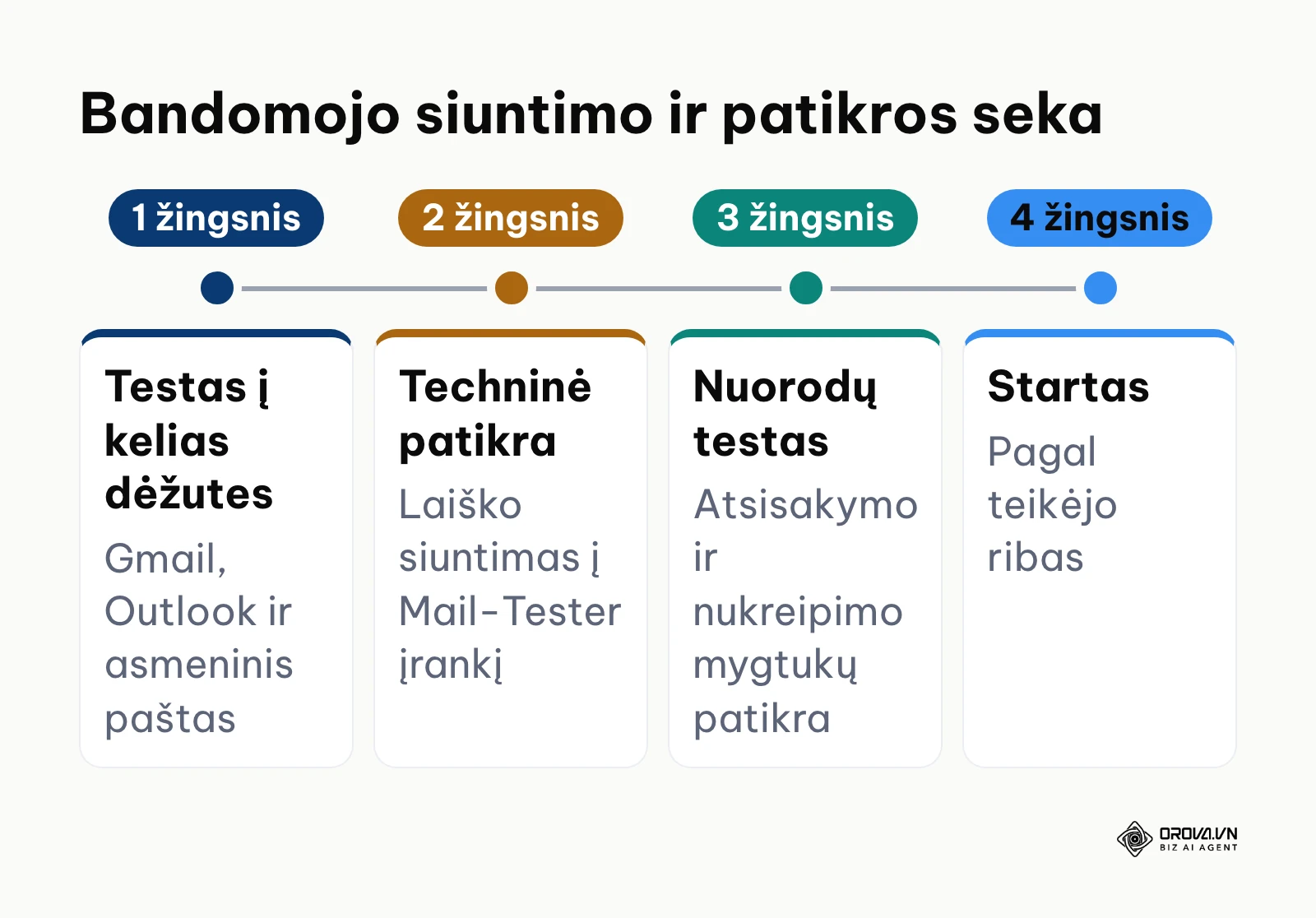 Laiko juostos schema, vaizduojanti keturis etapus ruošiant bandomąjį el. laiško siuntimą.