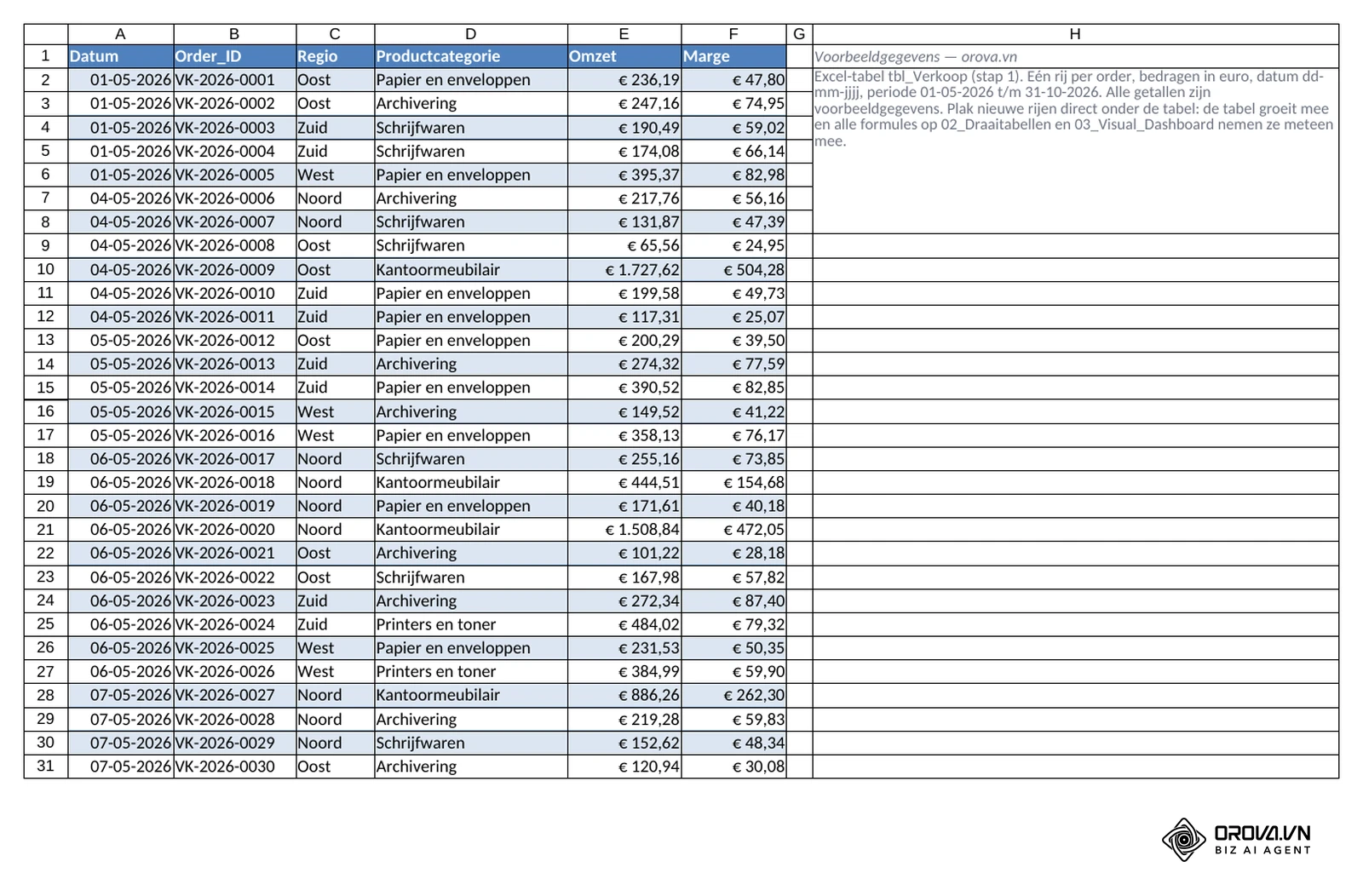 Blad 01_Data_Ruw van het voorbeeldbestand: de Excel-tabel tbl_Verkoop met de kolommen Datum, Order_ID, Regio, Productcategorie, Omzet en Marge, één rij per order.
