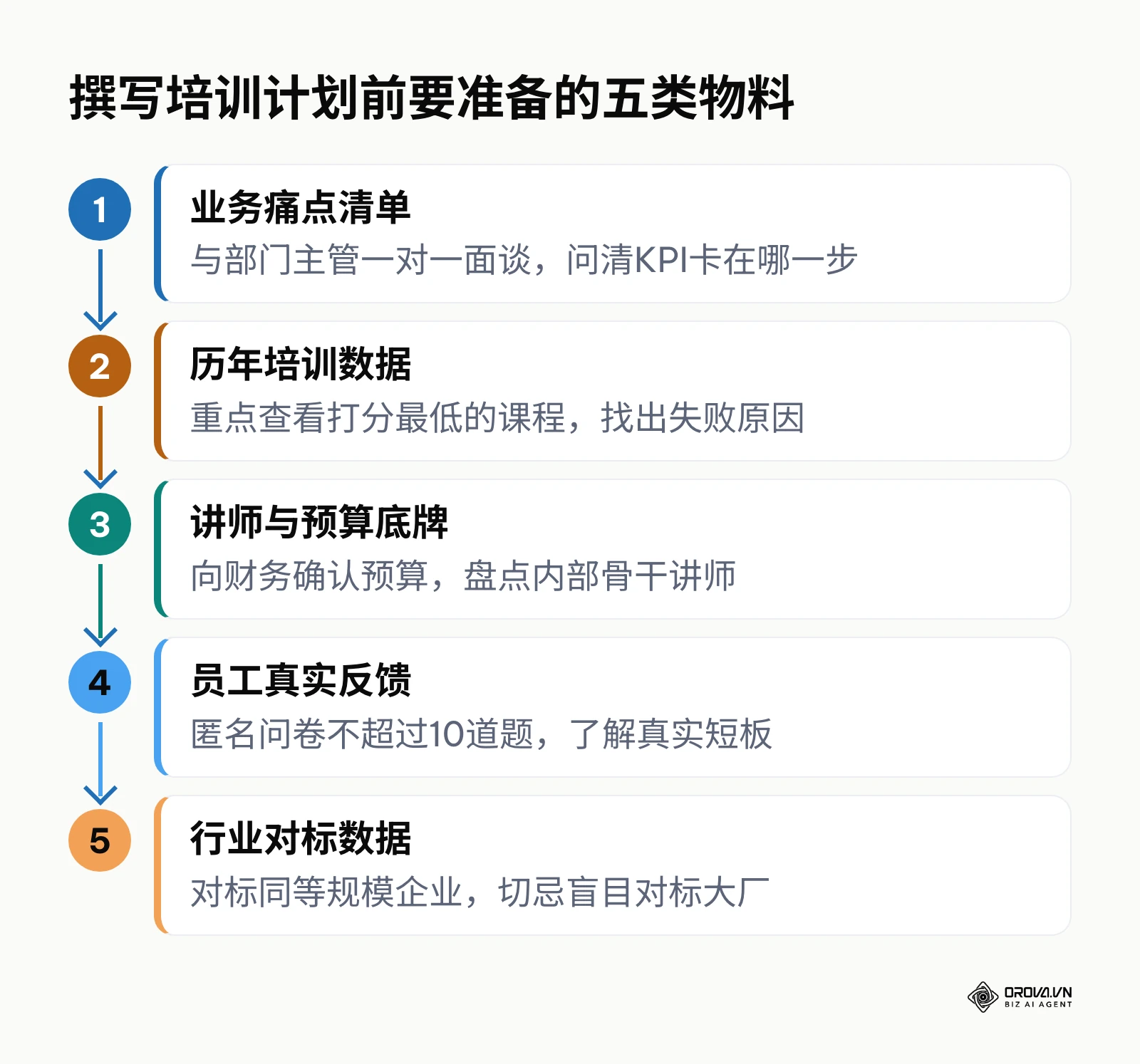 撰写培训计划前要准备的五类物料