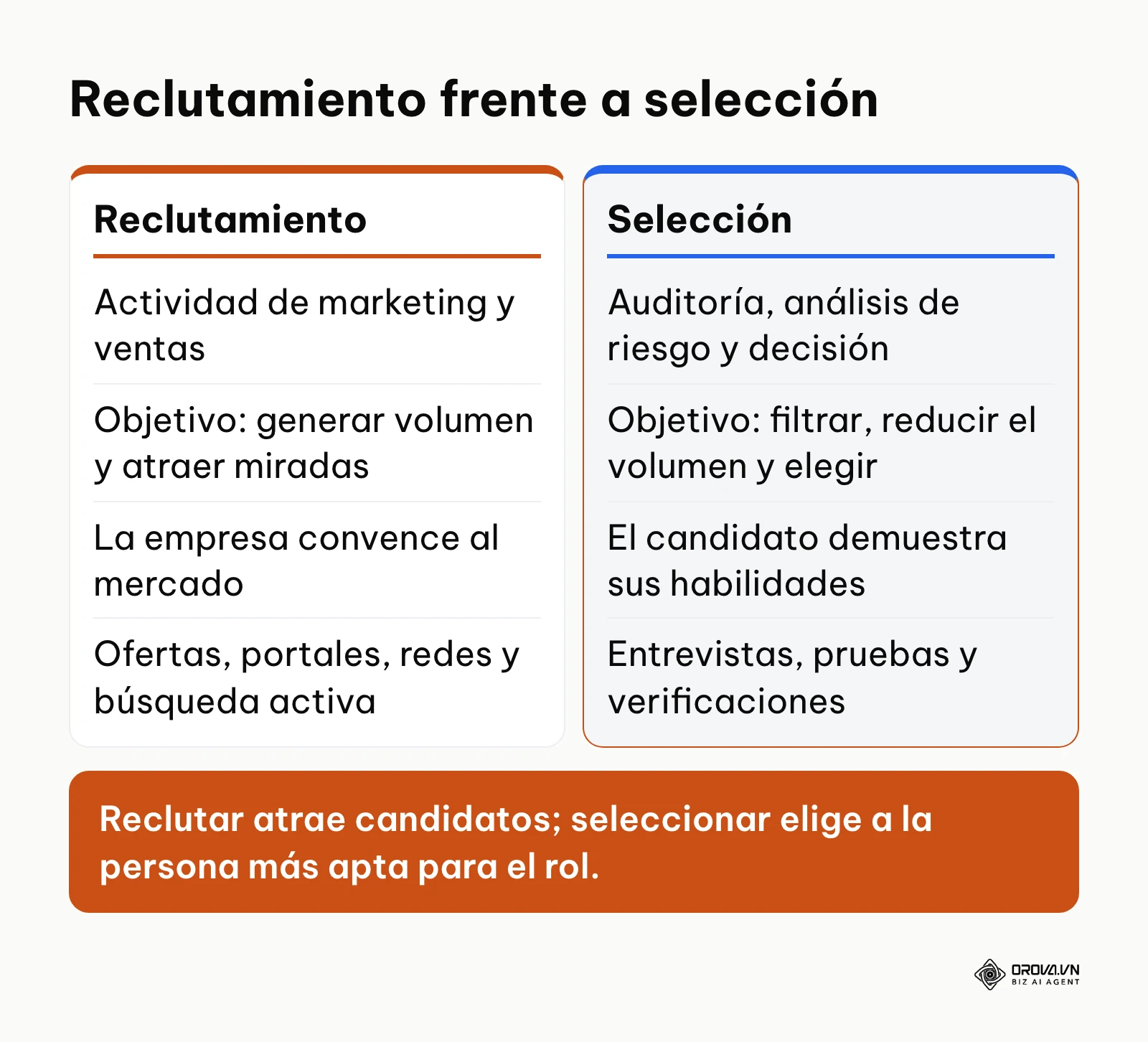 Tabla que compara el reclutamiento y la selección de personal por objetivo, actor y herramientas