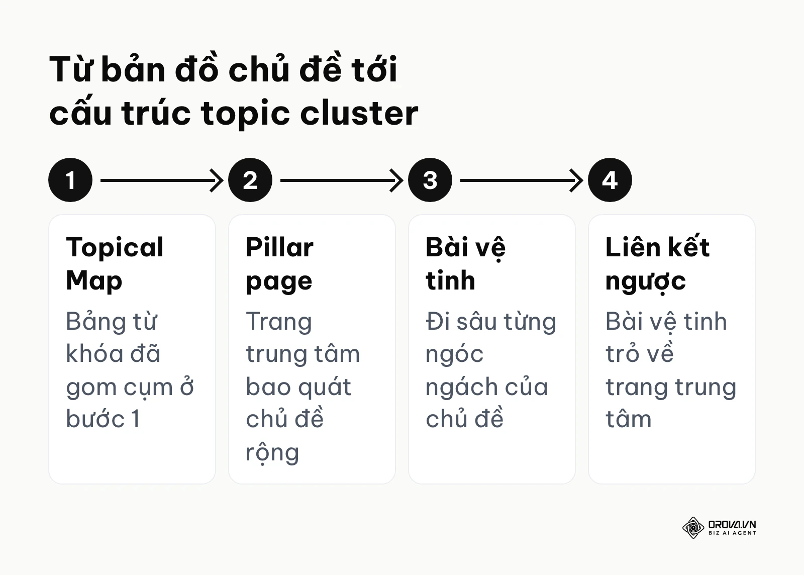 Sơ đồ các bước dựng cấu trúc topic cluster gồm pillar page và bài vệ tinh