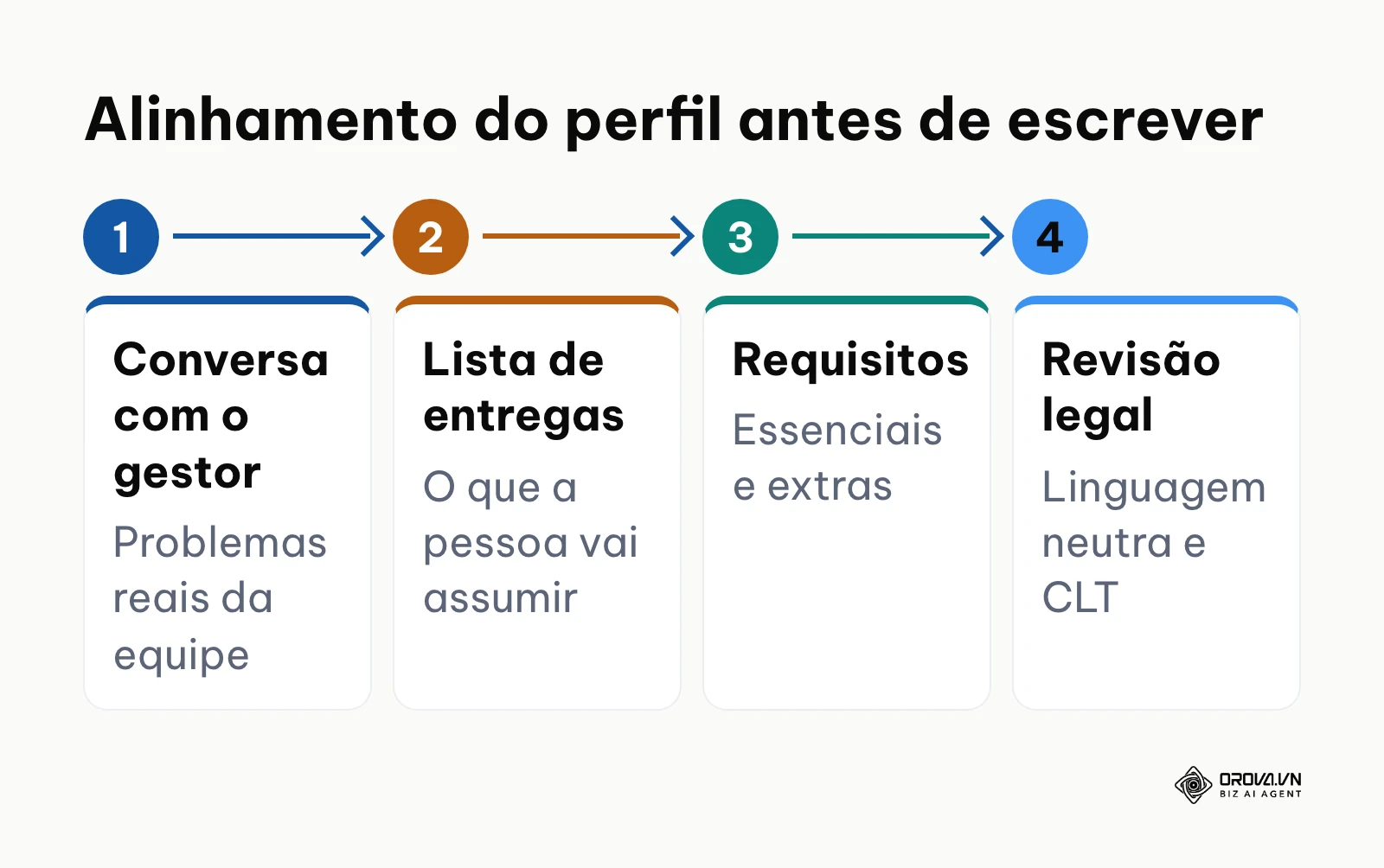 Fluxo em 4 etapas do alinhamento entre recrutador e gestor antes de escrever a vaga.