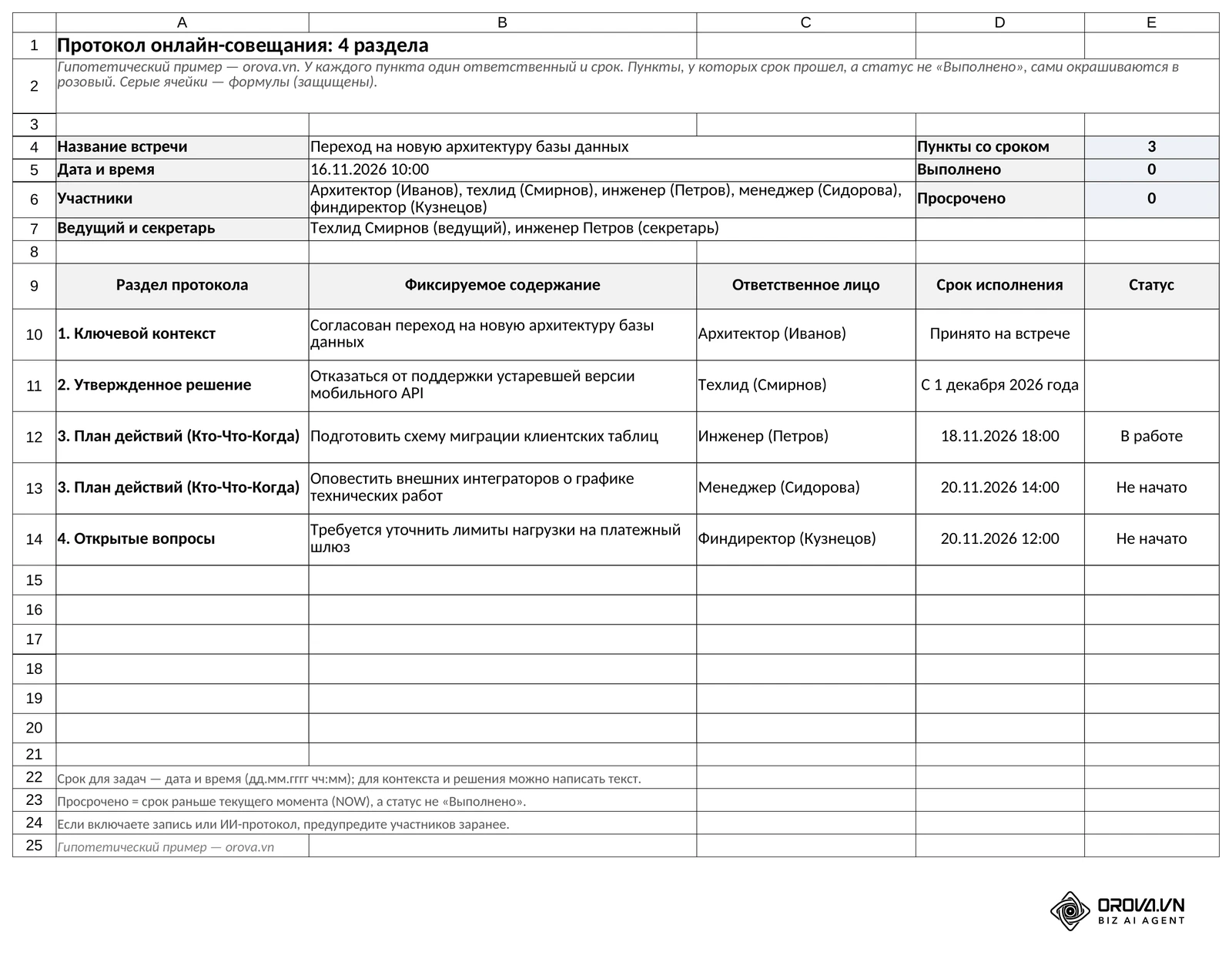 Лист «Протокол» из шаблона: дата, участники и 4 раздела (ключевой контекст, утвержденное решение, план действий, открытые вопросы) с ответственным лицом, сроком и статусом, а также подсчет пунктов со сроком, выполненных и просроченных.