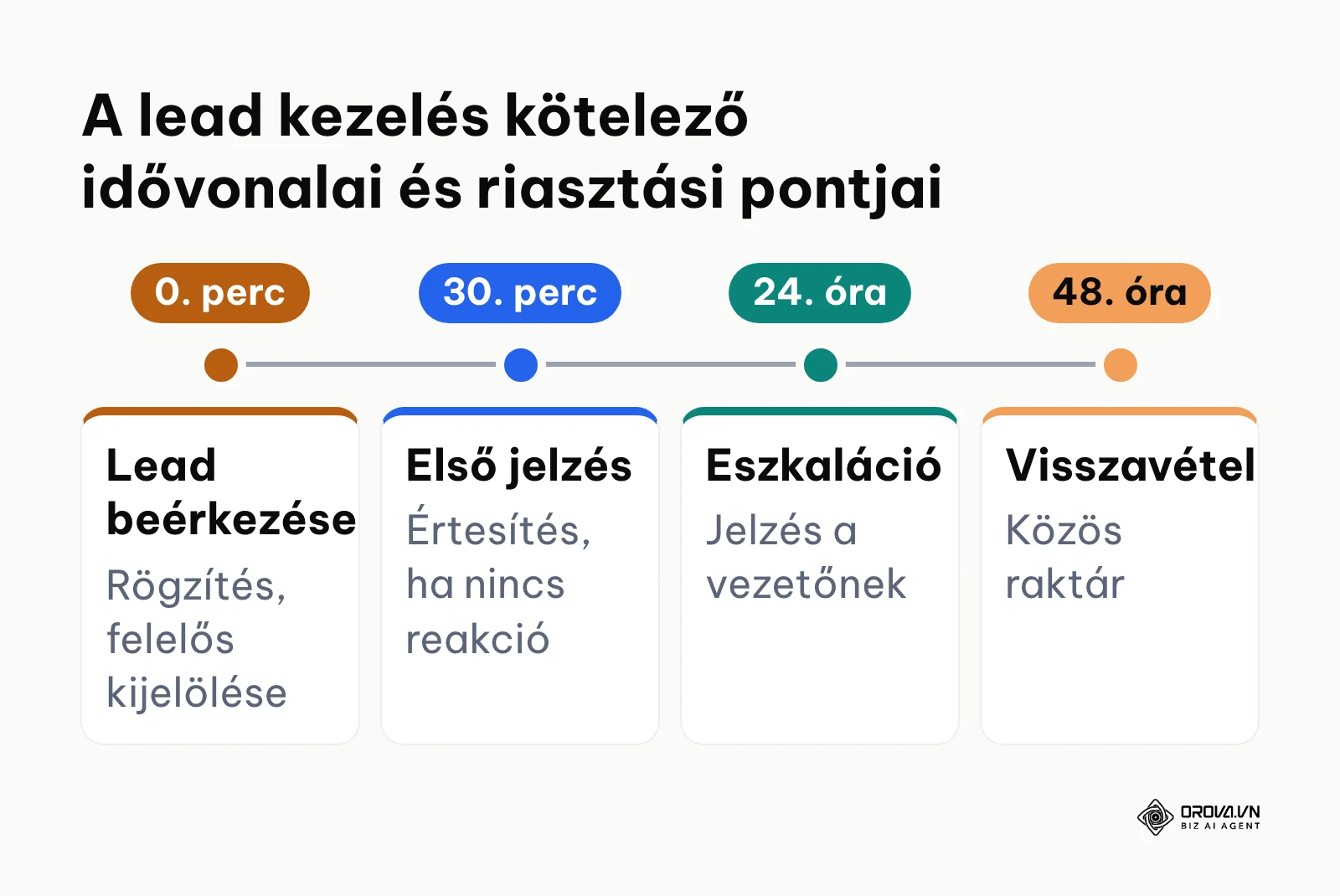 Idővonal a lead beérkezésétől az automatikus visszahívásig tartó mérföldkövekkel.