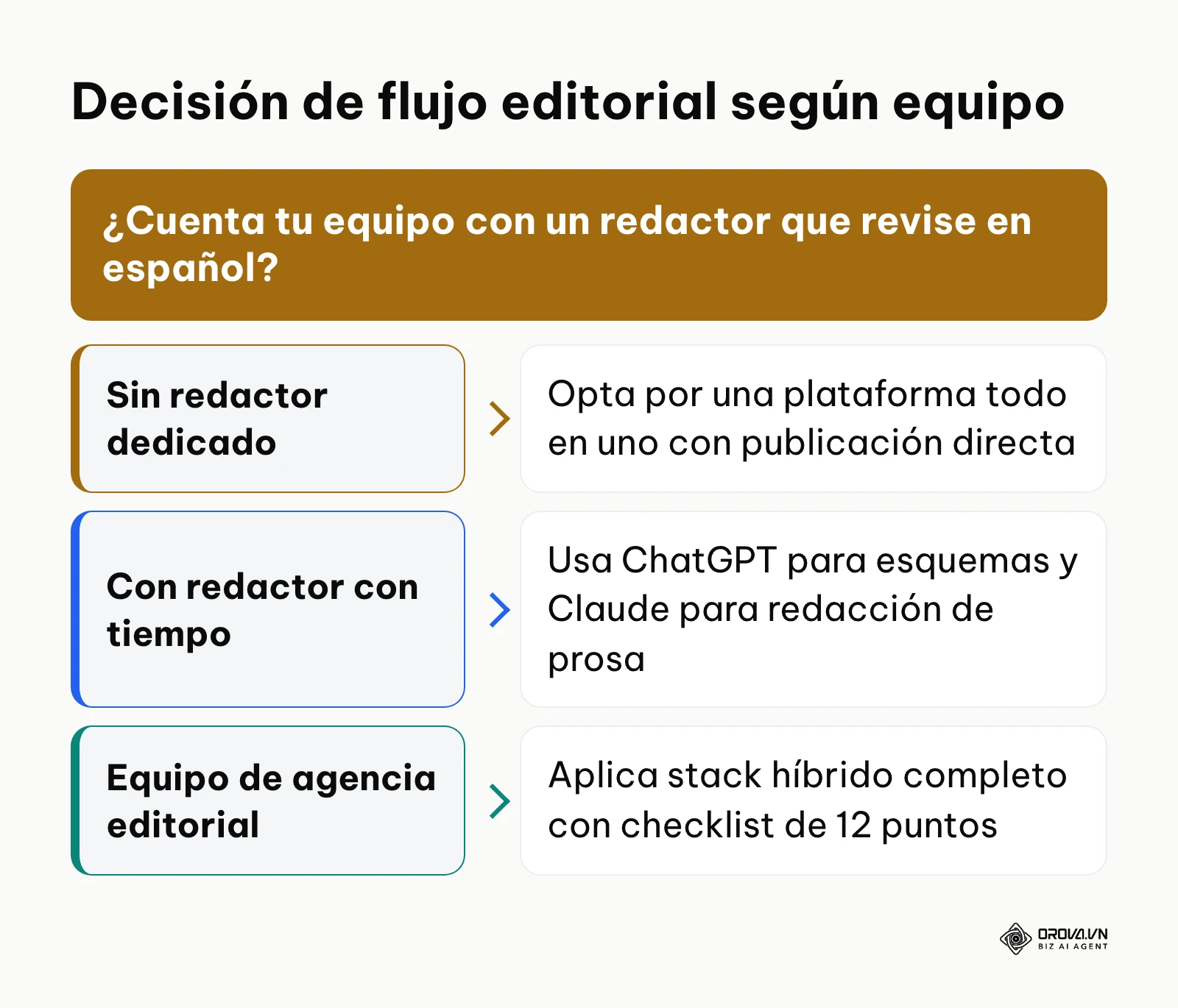 Árbol de decisión para definir el flujo de trabajo con inteligencia artificial según el equipo