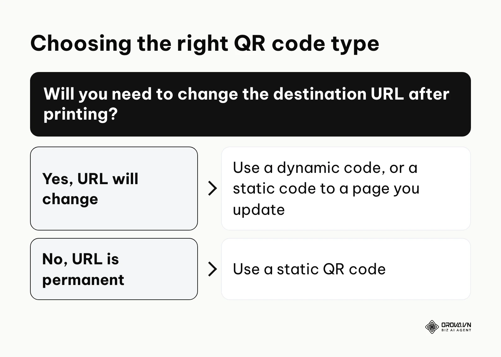 Decision tree to help users choose between static and dynamic QR codes based on URL editing needs