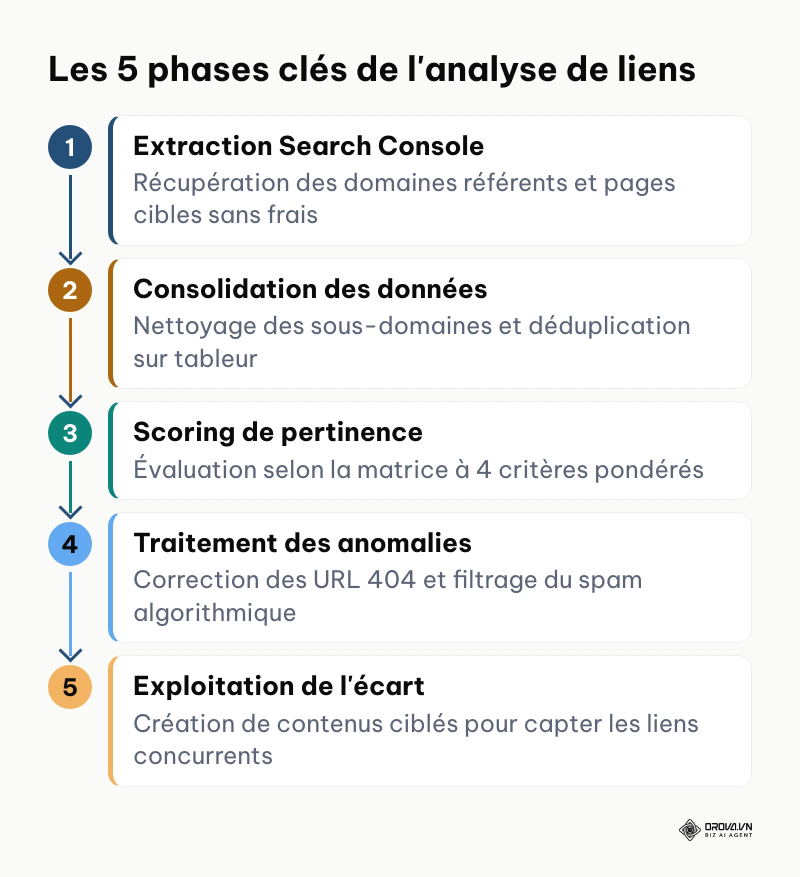 Schéma en cinq phases du processus complet d'analyse de backlinks pour un site web