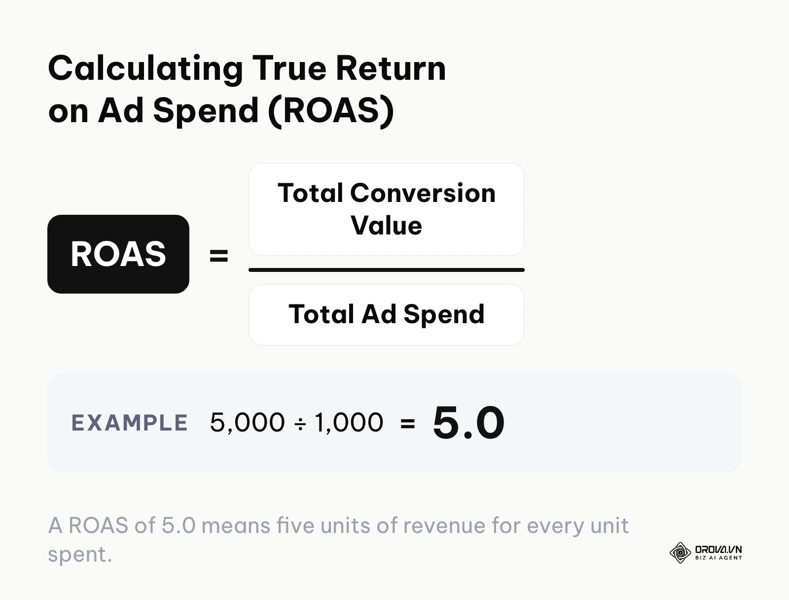 The mathematical formula for calculating Return on Ad Spend, dividing conversion value by total ad spend.
