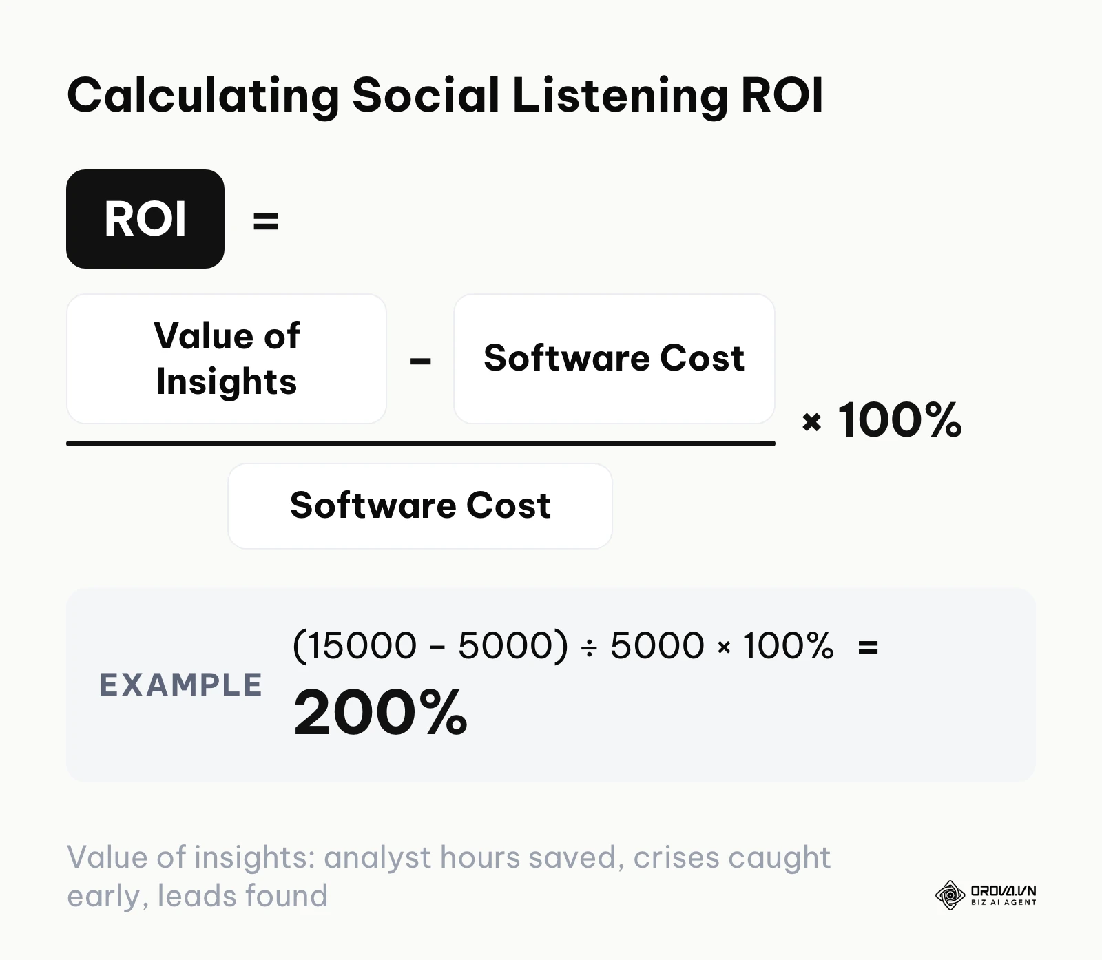 Formula for calculating the Return on Investment of a social listening tool