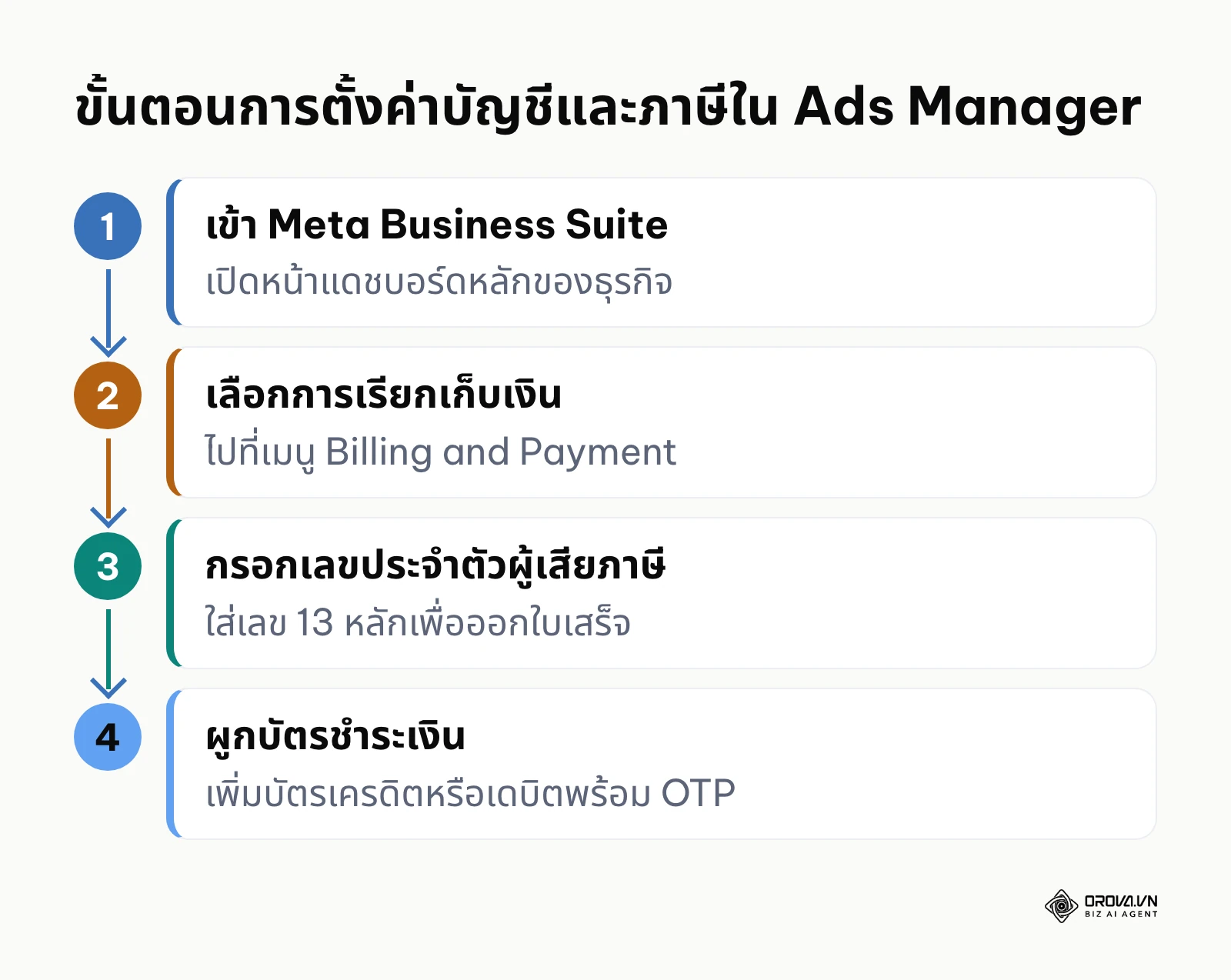 แผนภาพลำดับขั้นตอนการตั้งค่าบัญชีโฆษณาและระบบภาษีใน Ads Manager