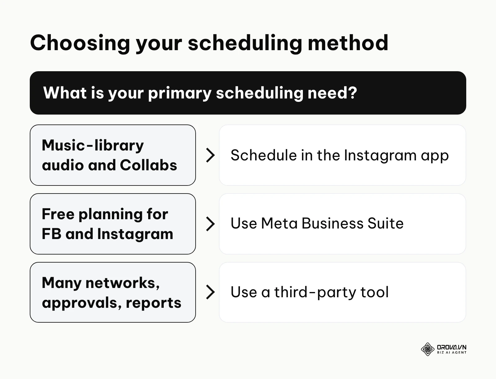 Decision tree for choosing between native app, Meta Suite, and third-party tools
