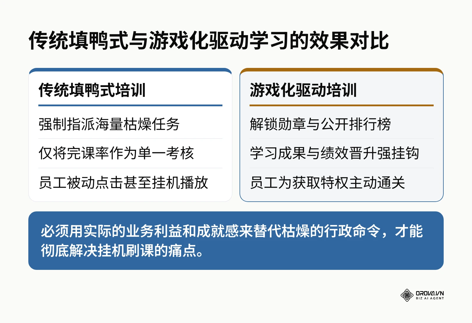 对比了传统强制培训与游戏化主动学习在手段和结果上的根本差异