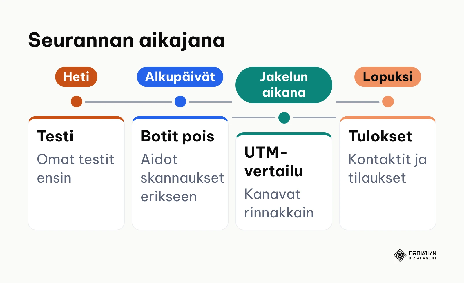 Aikajana QR-koodin skannaustulosten mittaamiseen ja optimointiin
