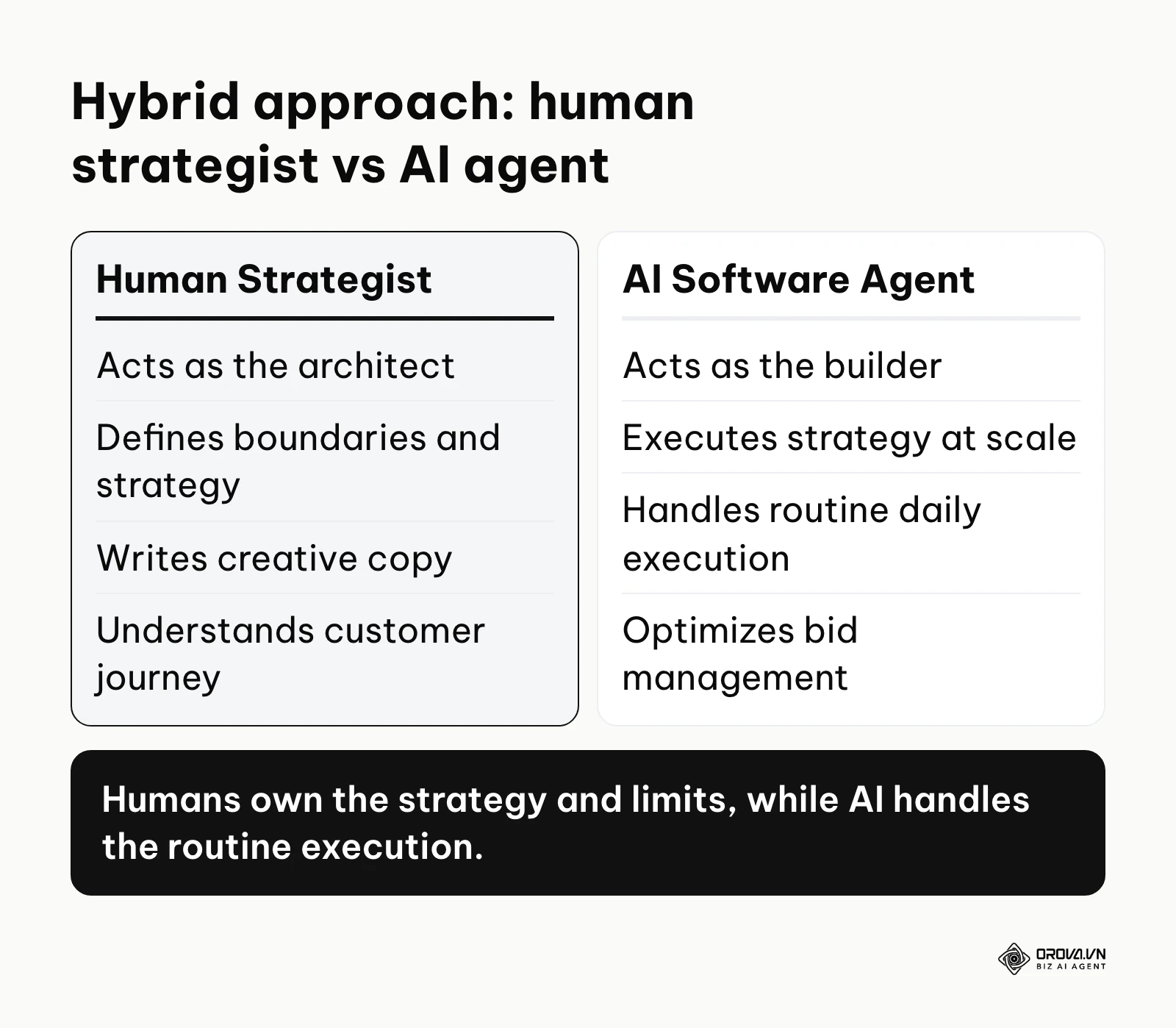 Comparison of roles between human strategists and AI software agents in a hybrid setup.