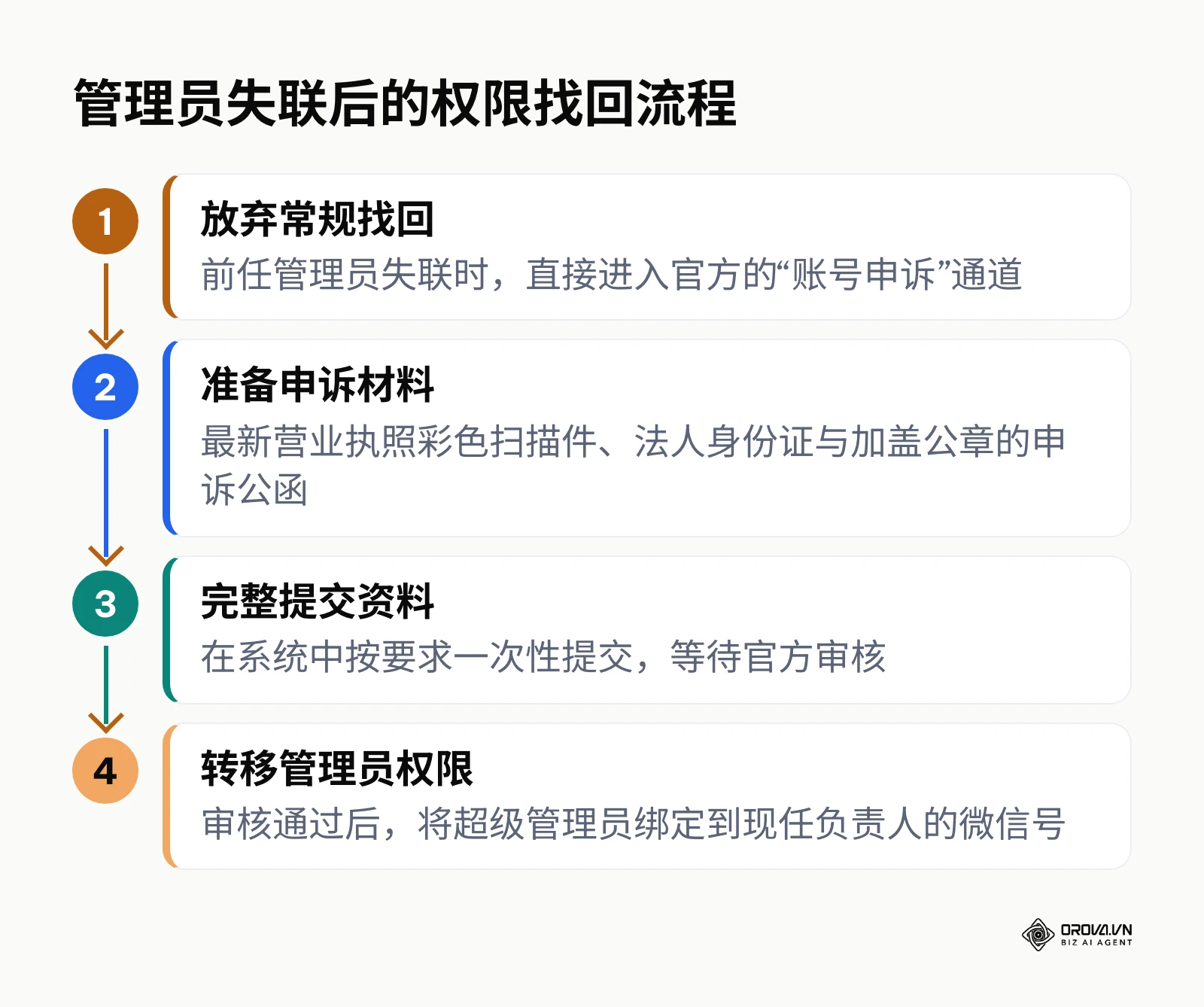 公众号管理员离职失联后通过账号申诉找回权限的四个步骤