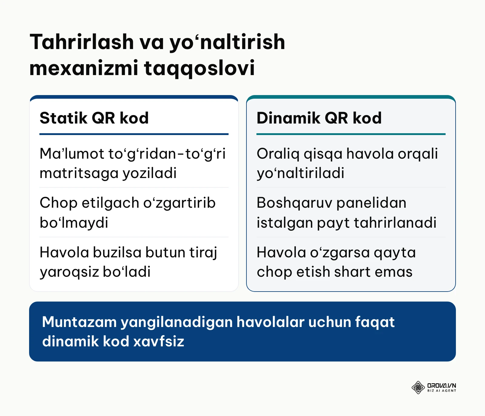 Statik va dinamik QR kodlarda havolani tahrirlash mexanizmi taqqoslovi