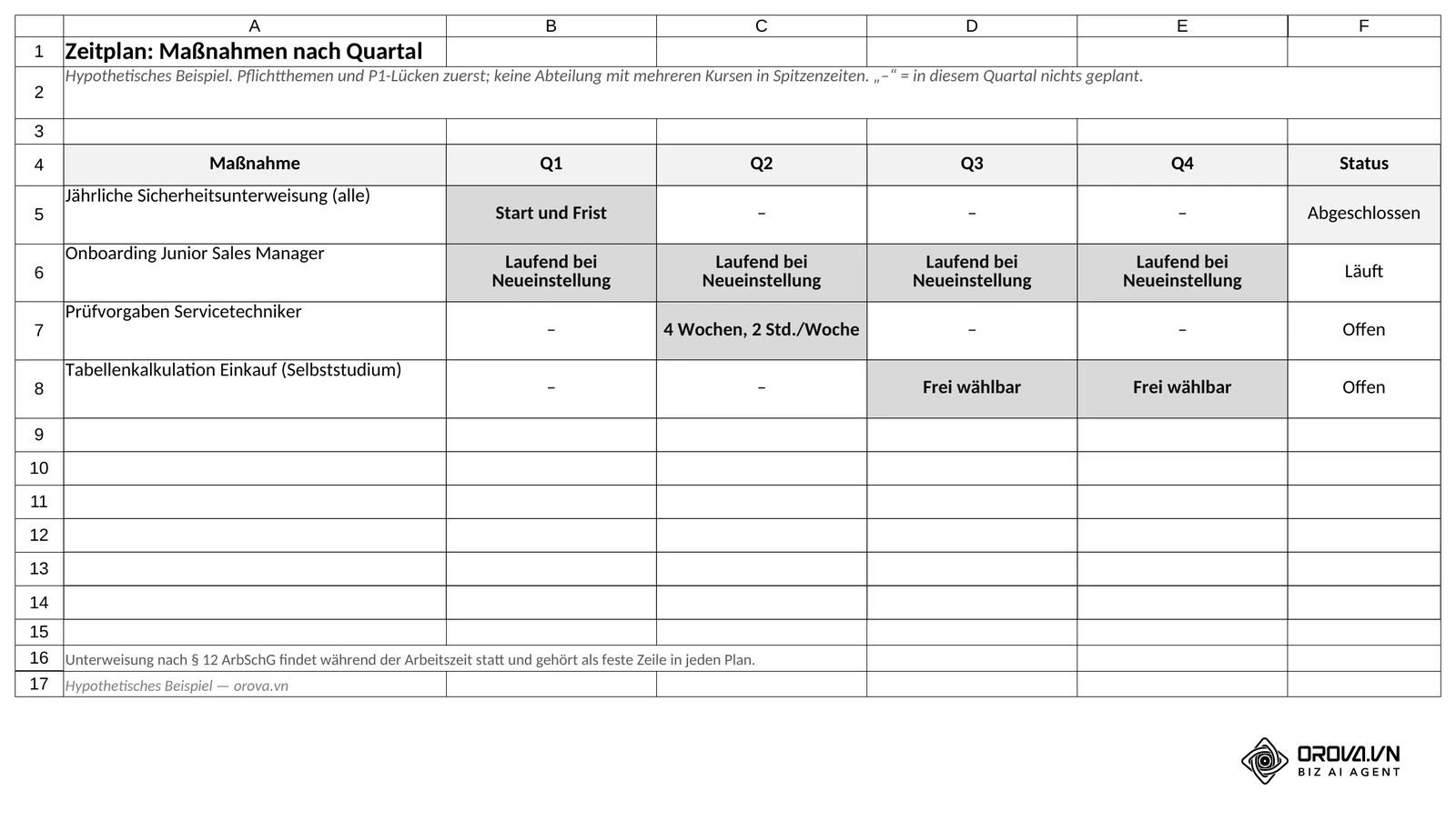 Blatt Zeitplan: Maßnahmen auf die Quartale Q1 bis Q4 verteilt, belegte Quartale grau hinterlegt, mit Status Offen, Läuft oder Abgeschlossen.