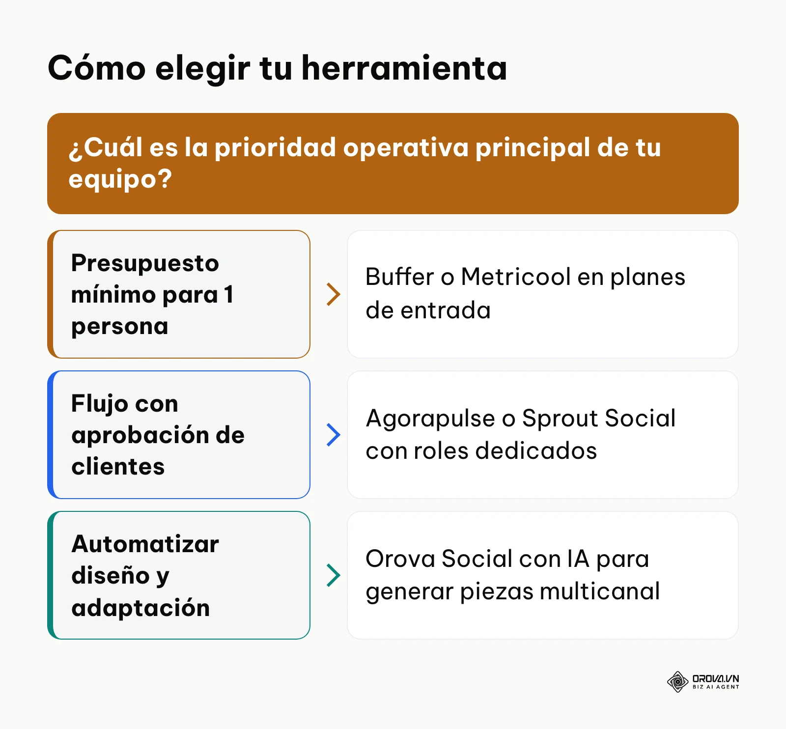 Árbol de decisión para seleccionar la herramienta de publicación multicanal según presupuesto y equipo.