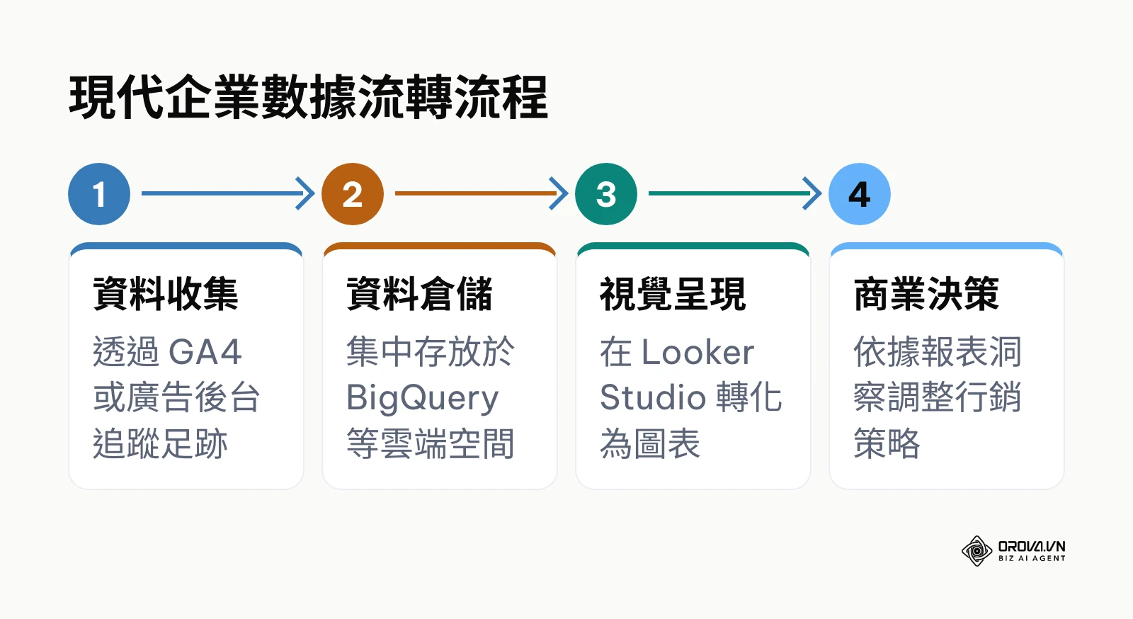 從資料收集到商業決策的四階段流程圖