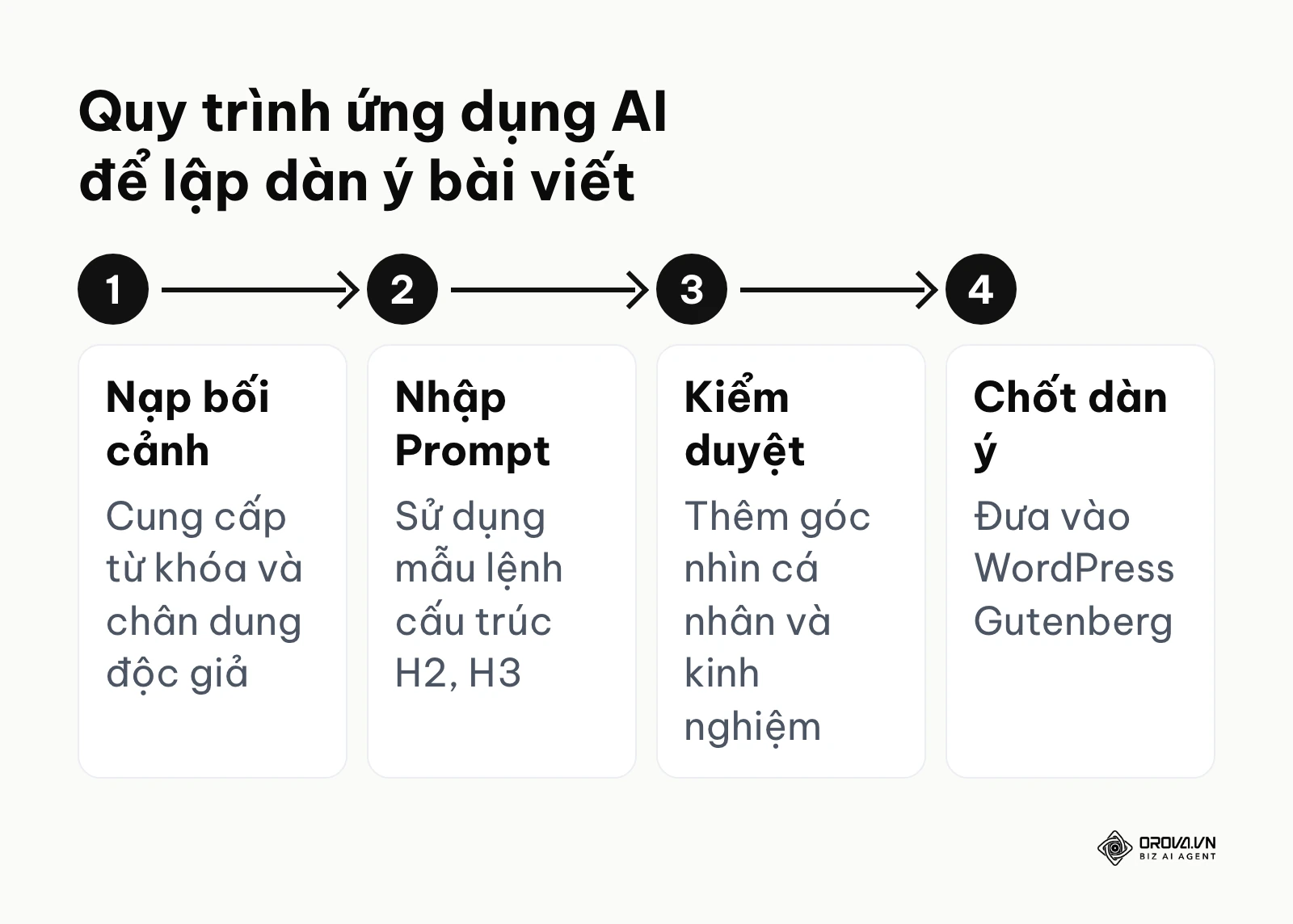Sơ đồ quy trình 4 bước dùng AI lên dàn ý bài SEO