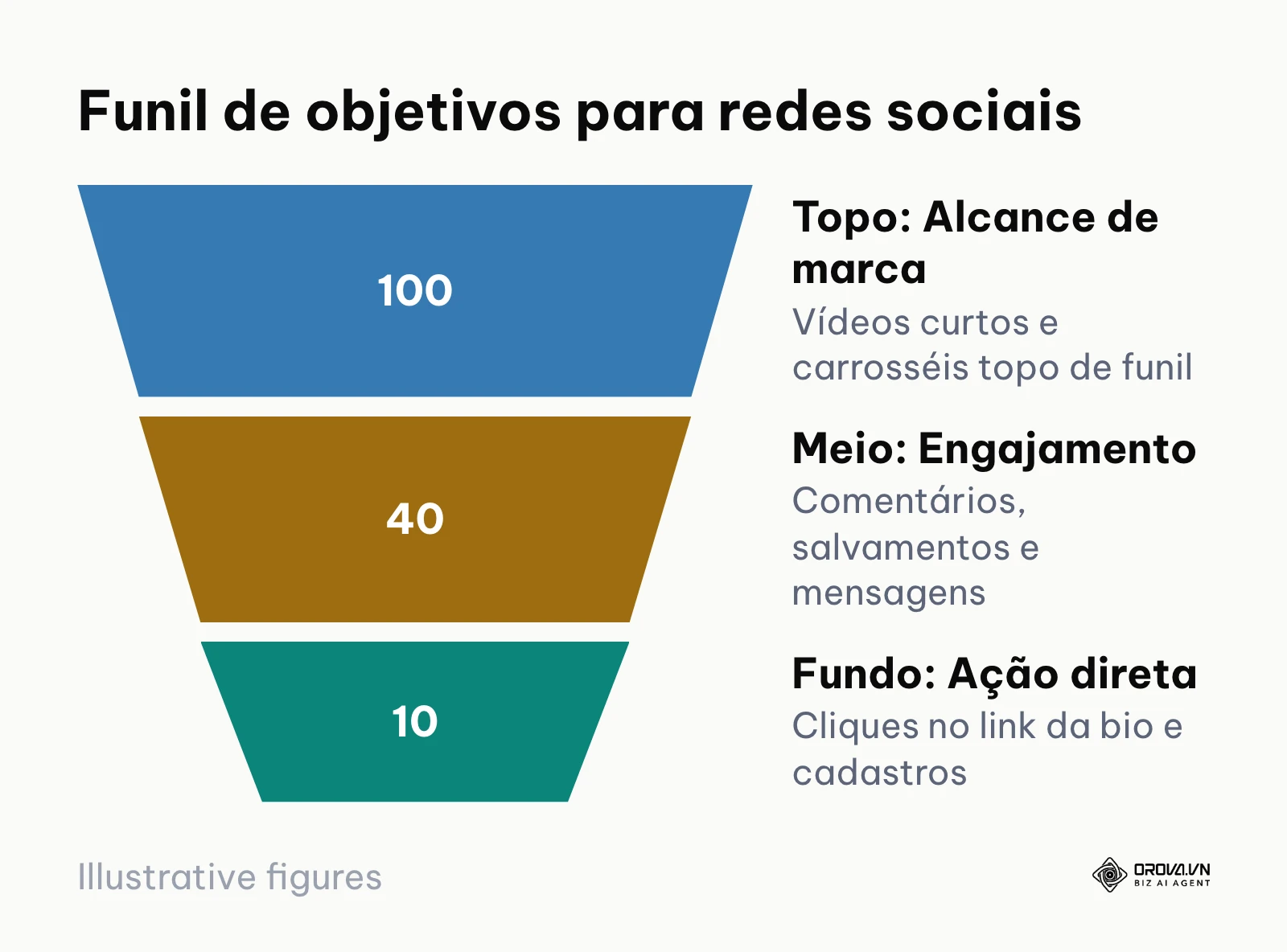 Funil de objetivos de conteúdo nas redes sociais demonstrando as etapas de alcance, engajamento e conversão.