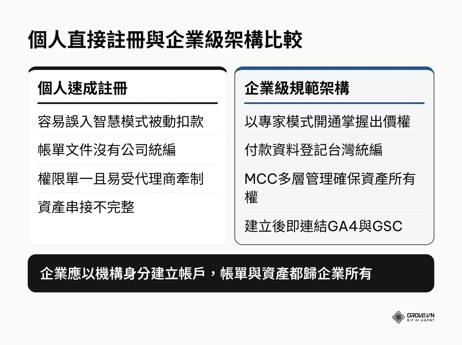 個人直接註冊與企業級標準架構在付款資料、權限與功能控制權上的比較