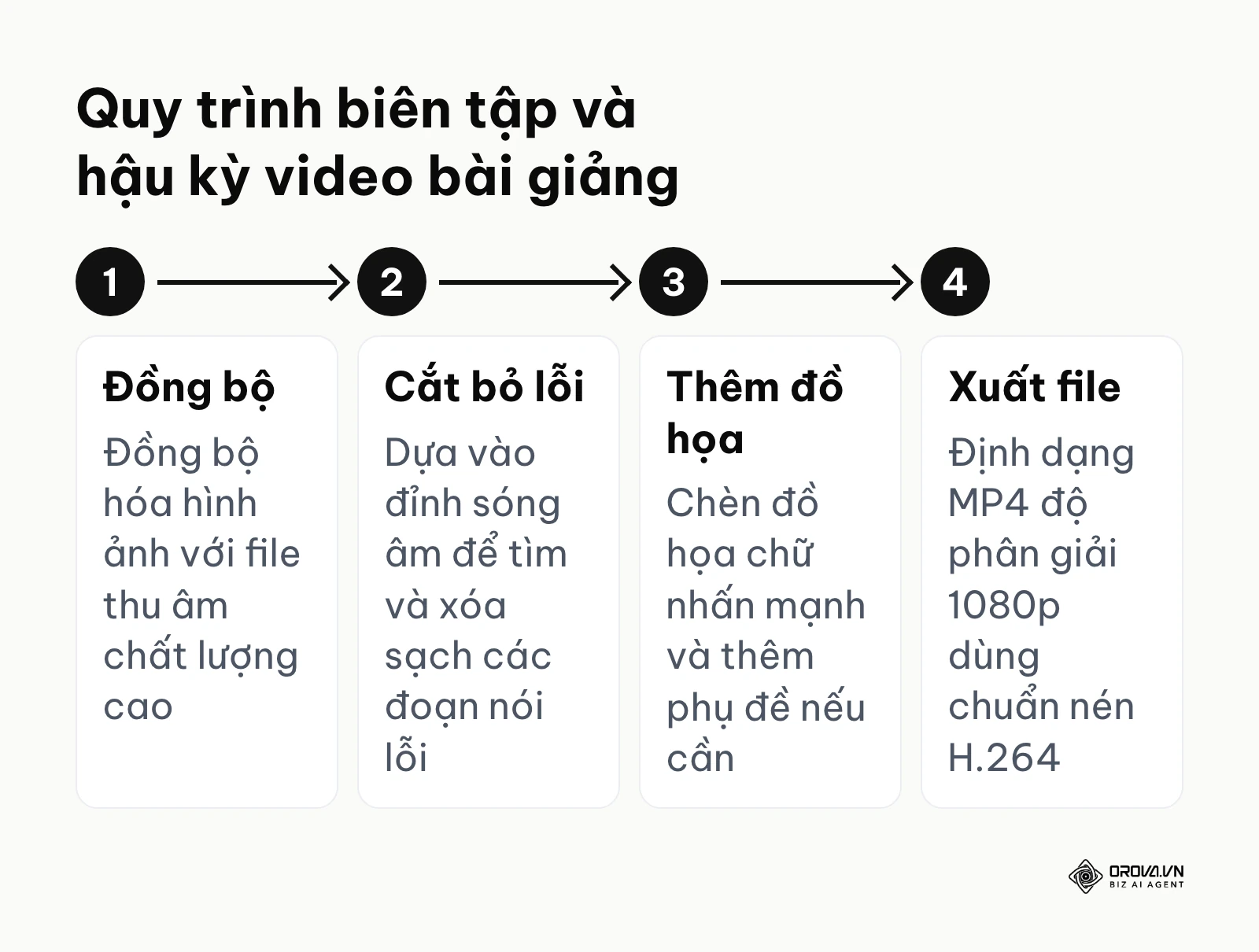 Bốn bước hậu kỳ gồm đồng bộ, cắt bỏ lỗi âm thanh, thêm đồ họa chữ và xuất file tối ưu MP4