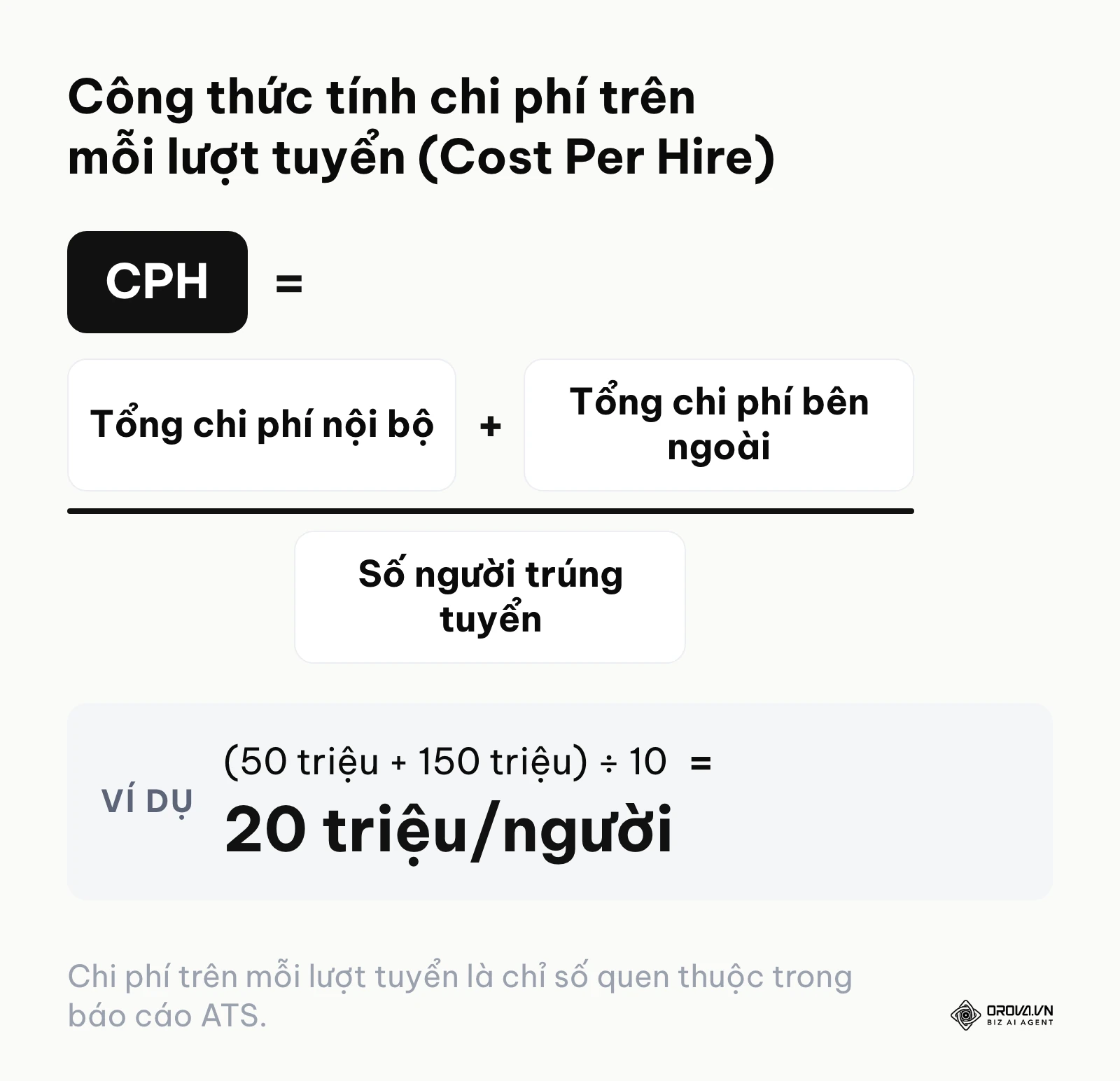 Công thức tính chi phí tuyển dụng bằng tổng chi phí nội bộ cộng chi phí bên ngoài chia cho số người trúng tuyển.