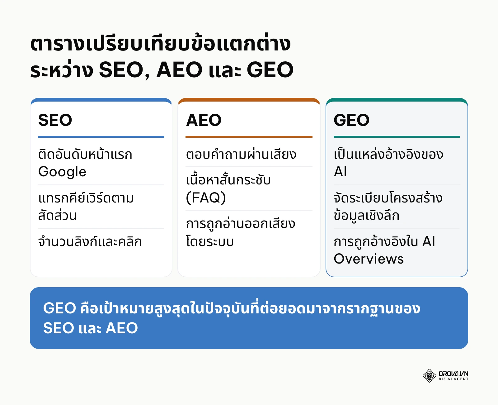 ตารางแสดงความแตกต่างระหว่าง SEO แบบดั้งเดิม AEO สำหรับคำสั่งเสียง และ GEO สำหรับ AI