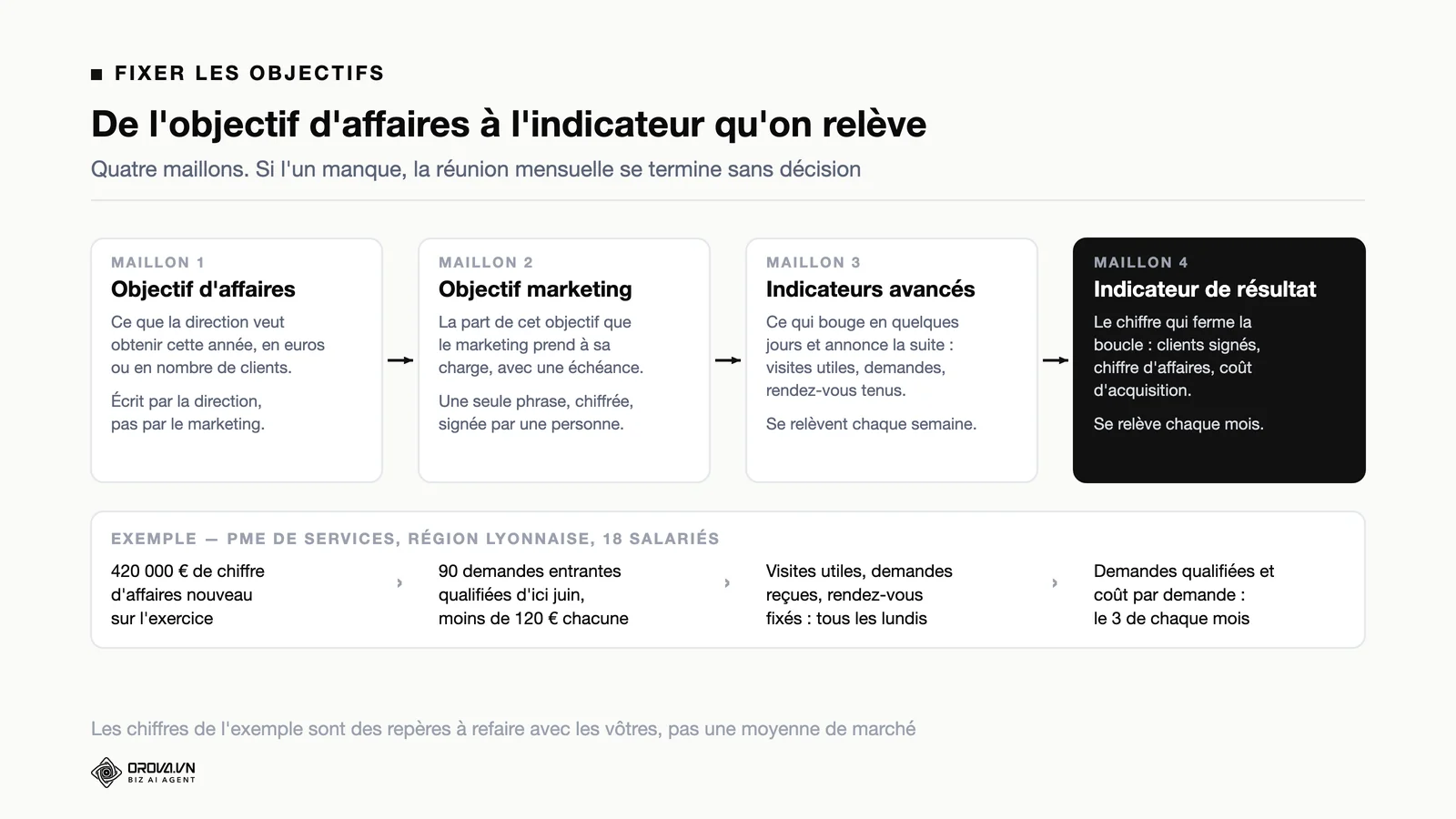 Schéma de la chaîne à quatre maillons : objectif d'affaires, objectif marketing, indicateurs avancés, indicateur de résultat, avec un exemple chiffré de PME de services