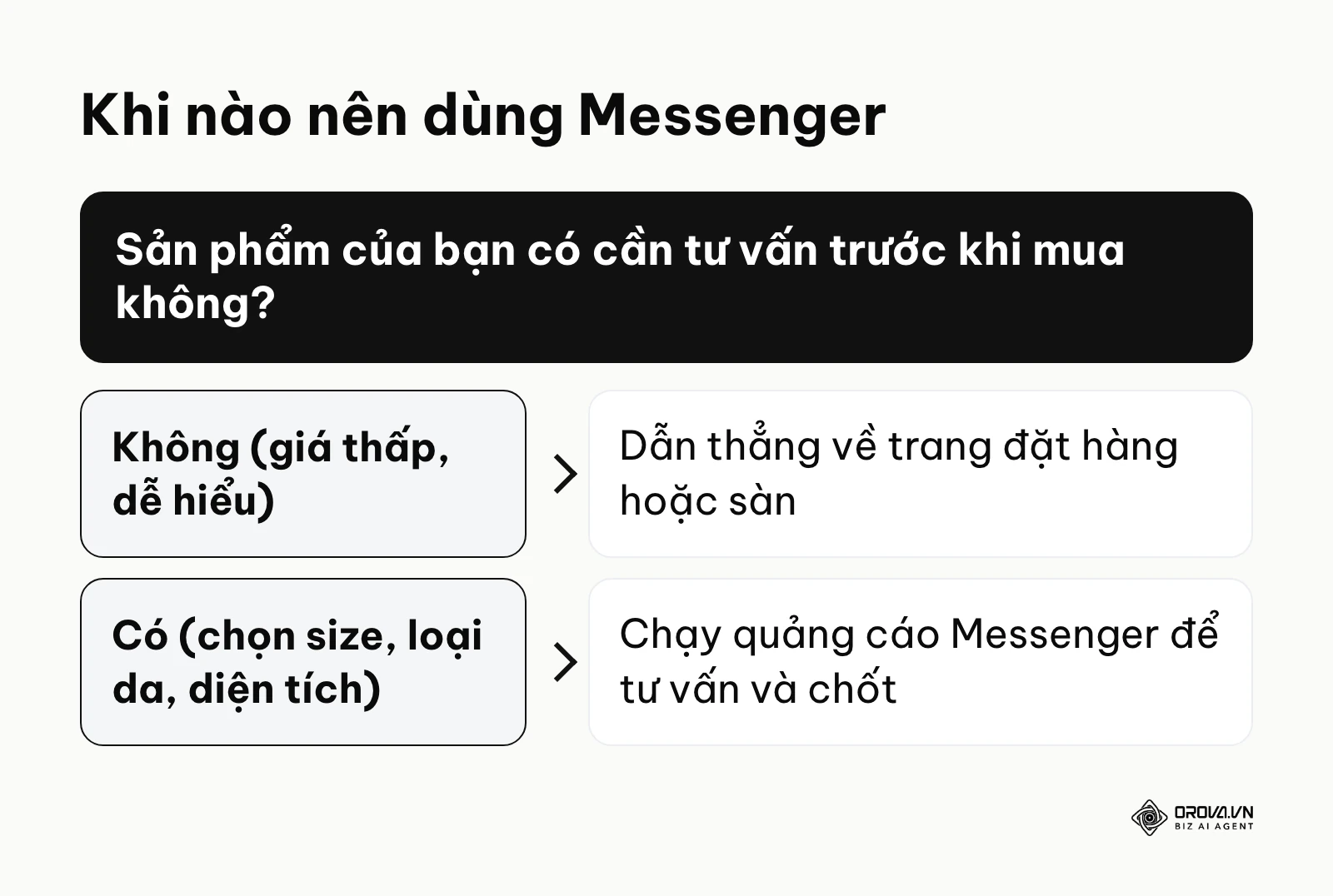 Sơ đồ quyết định khi nào nên chạy quảng cáo Messenger