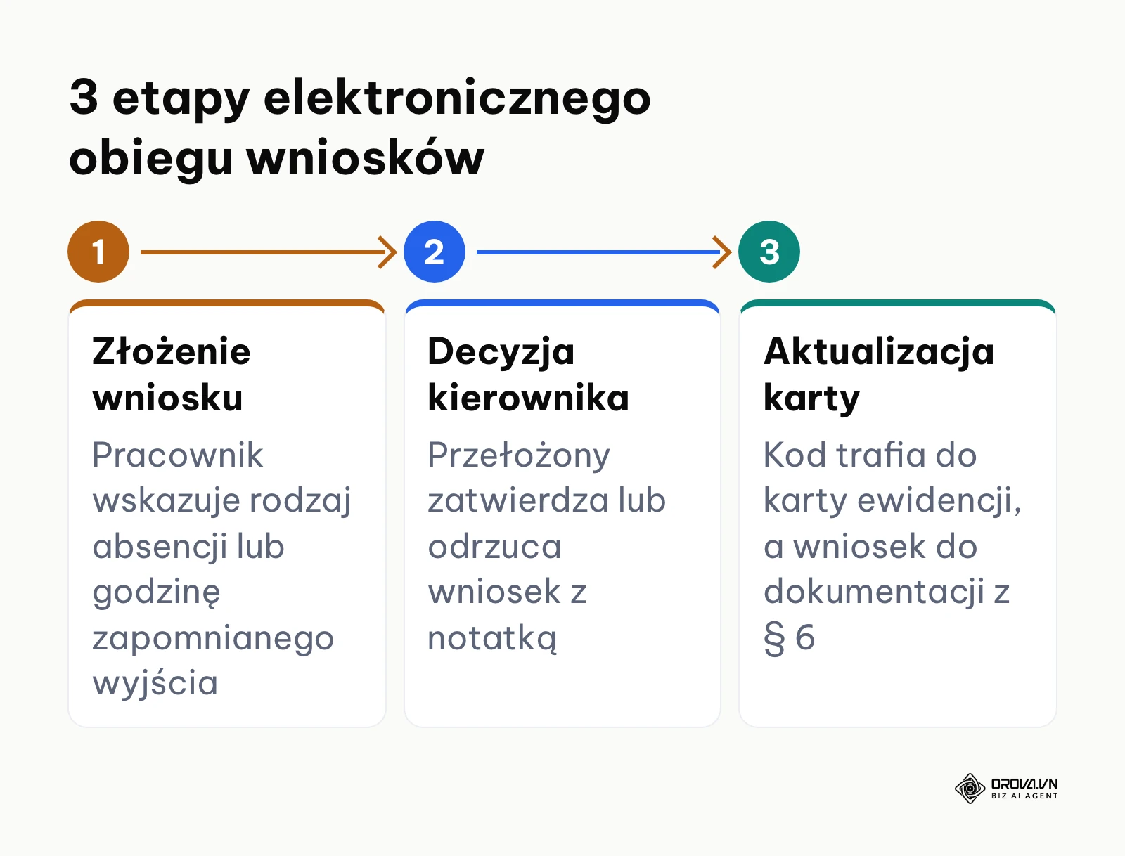 Schemat procedury akceptacji wniosków pracowniczych i aktualizacji ewidencji czasu pracy