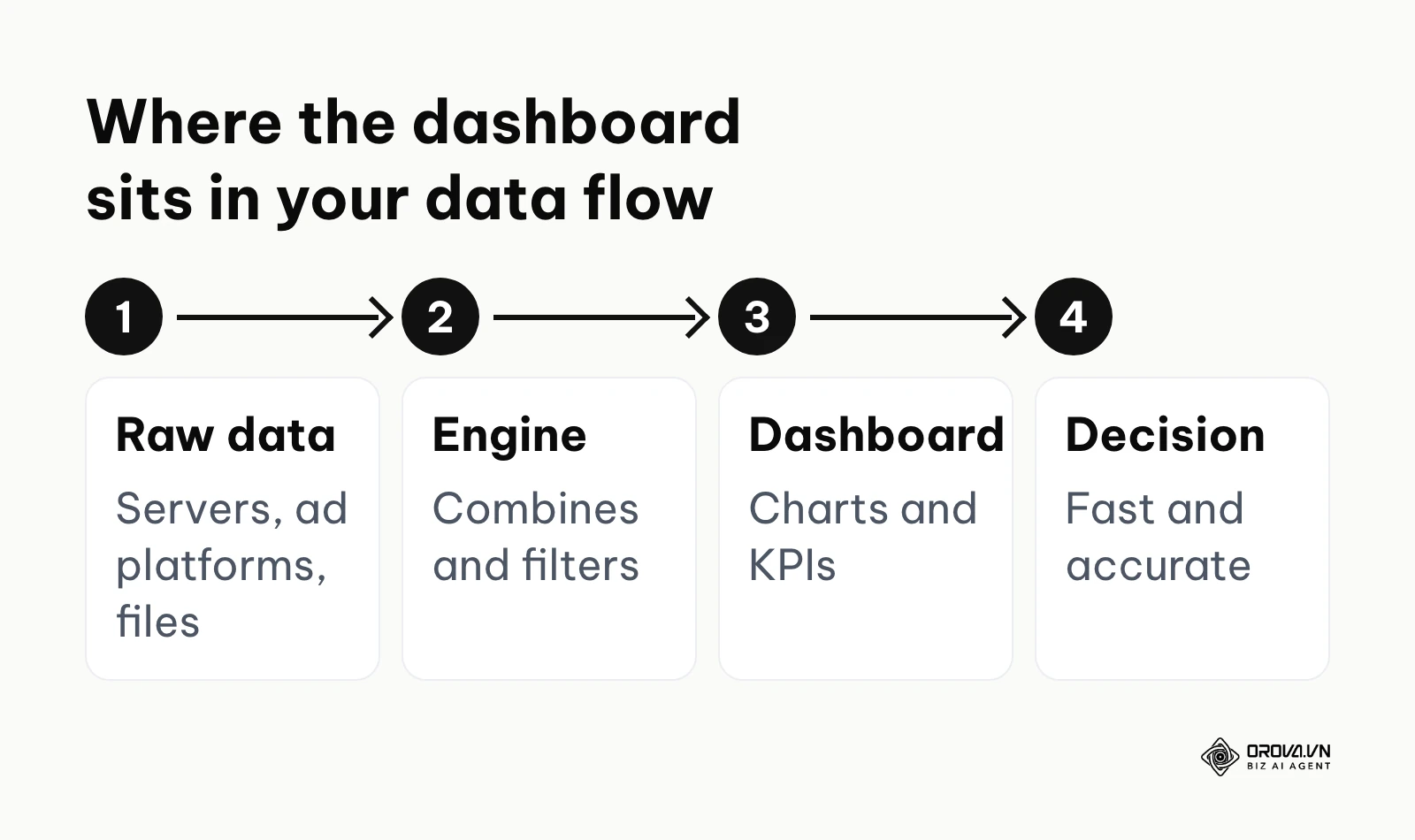 Flow from raw data through the BI Excel dashboard engine and presentation layer to a business decision