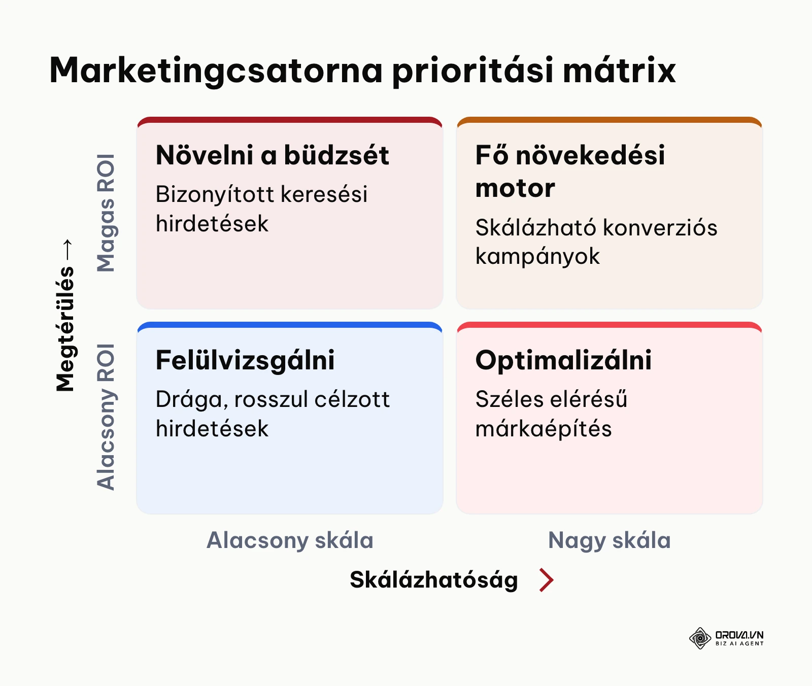 Költségvetés-elosztási prioritások a ROI és a stratégiai érték alapján