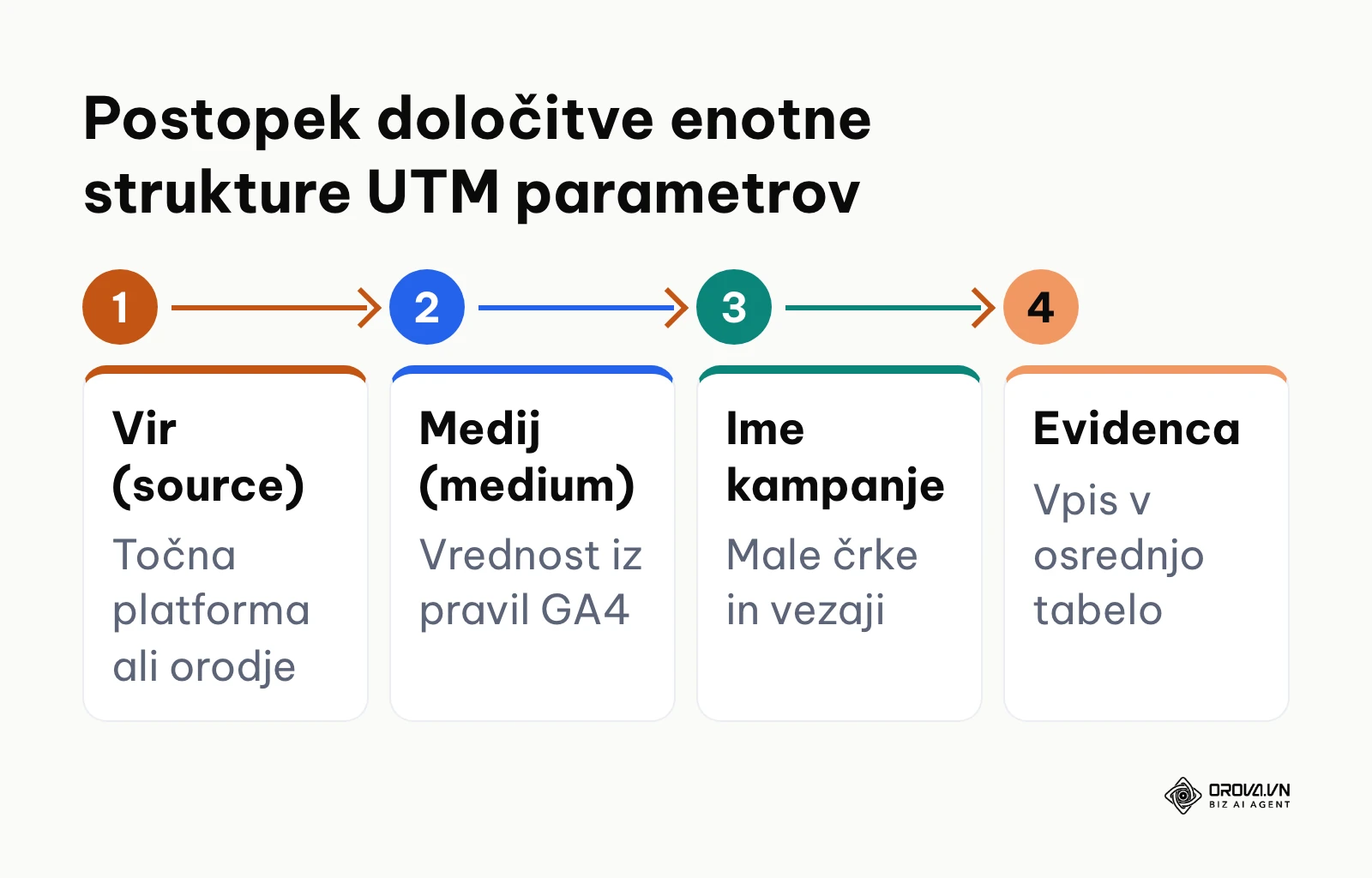 Procesni diagram štirih korakov za določitev veljavnih UTM parametrov pred objavo