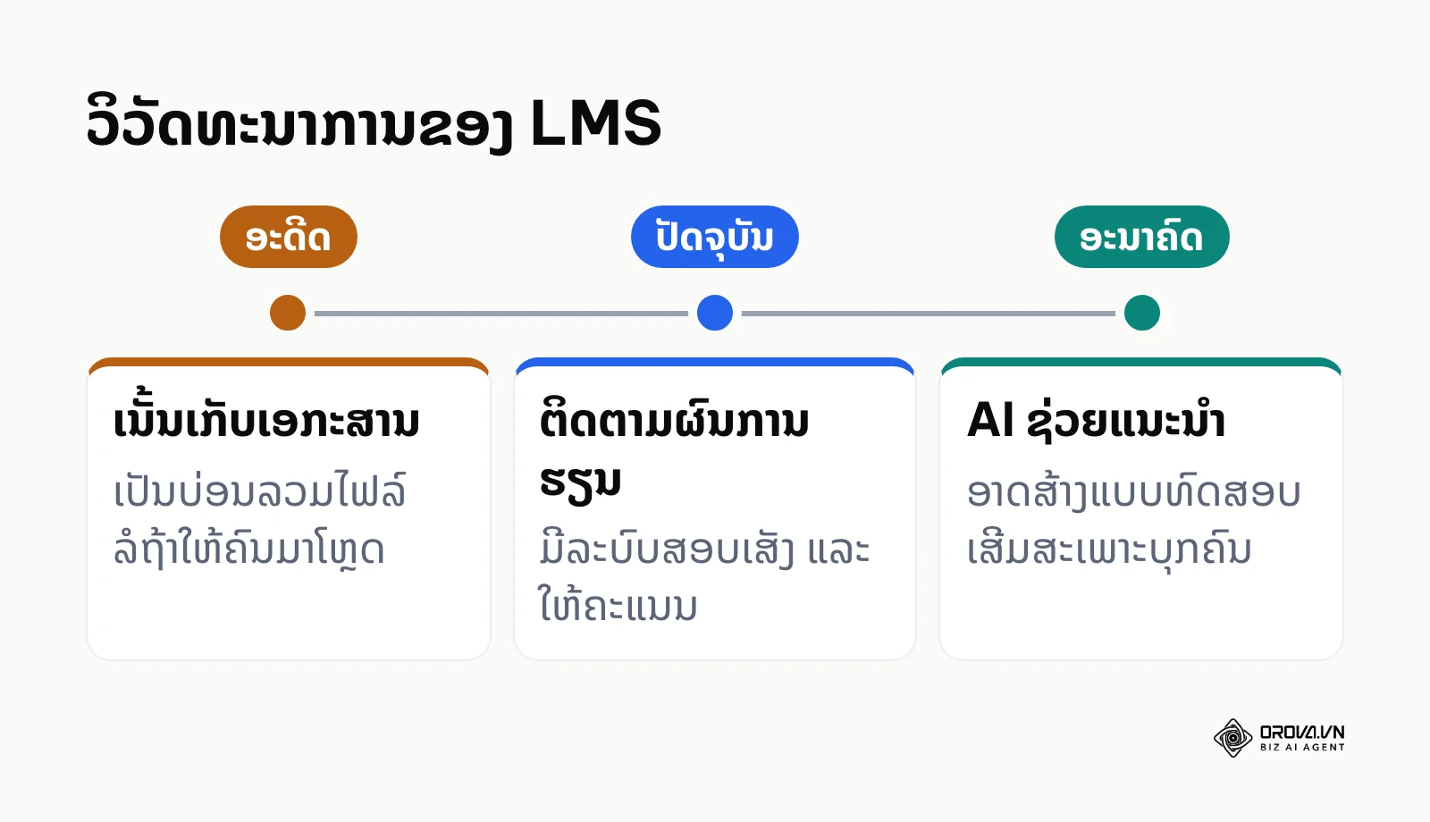 ວິວັດທະນາການຂອງລະບົບ LMS ຈາກອະດີດສູ່ອະນາຄົດ