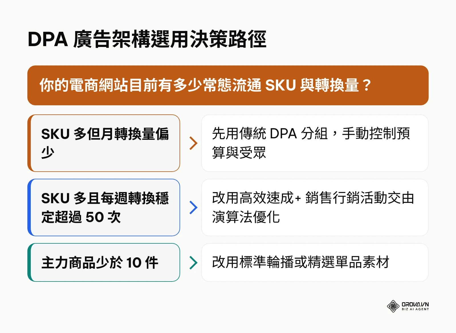 DPA 廣告架構選用決策路徑圖,依據 SKU 數量與轉換量給予建議