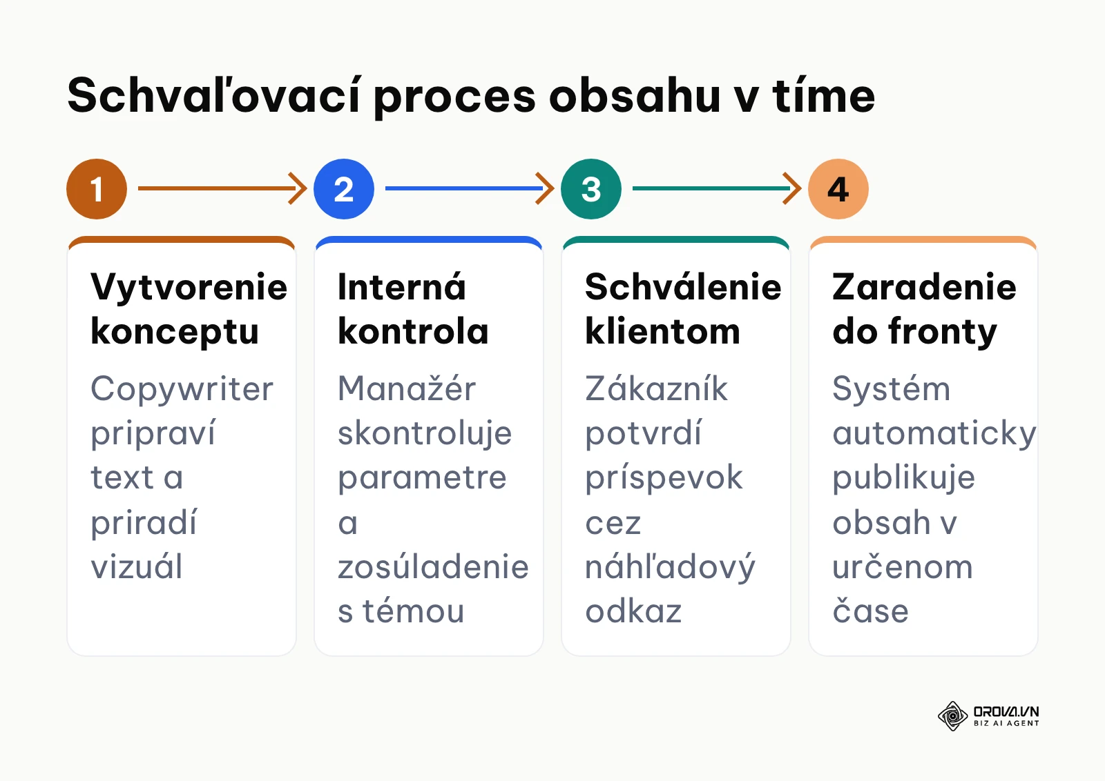 Postup schvaľovania obsahu medzi agentúrou a klientom