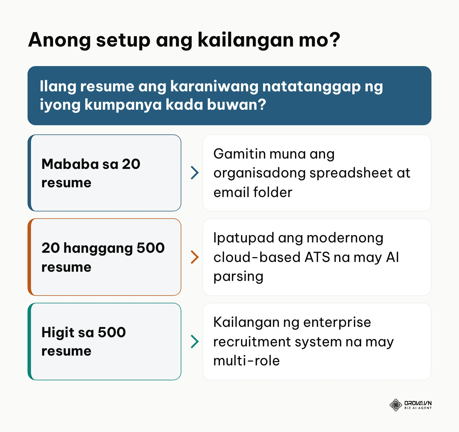 Tsart ng desisyon sa pagpili ng paraan ng recruitment batay sa dami ng resume