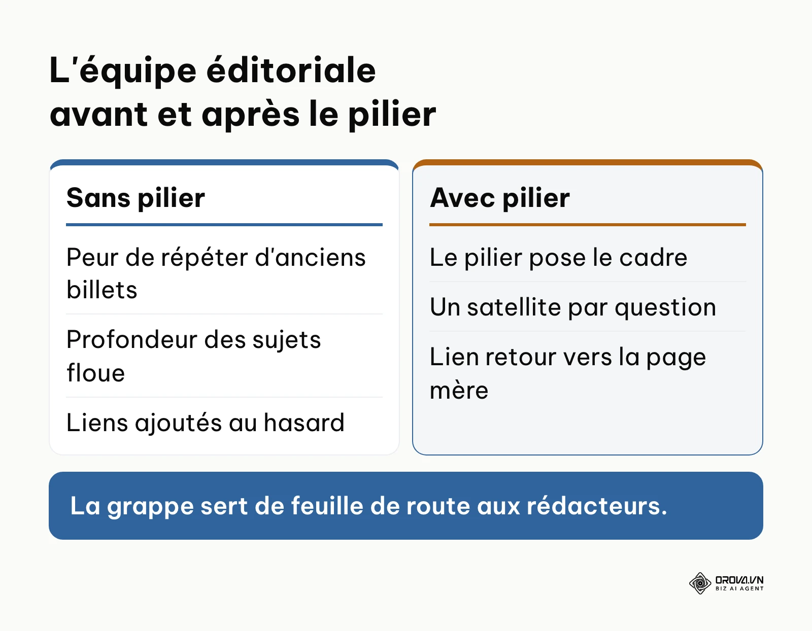 Comparaison du travail éditorial sans et avec une page pilier.