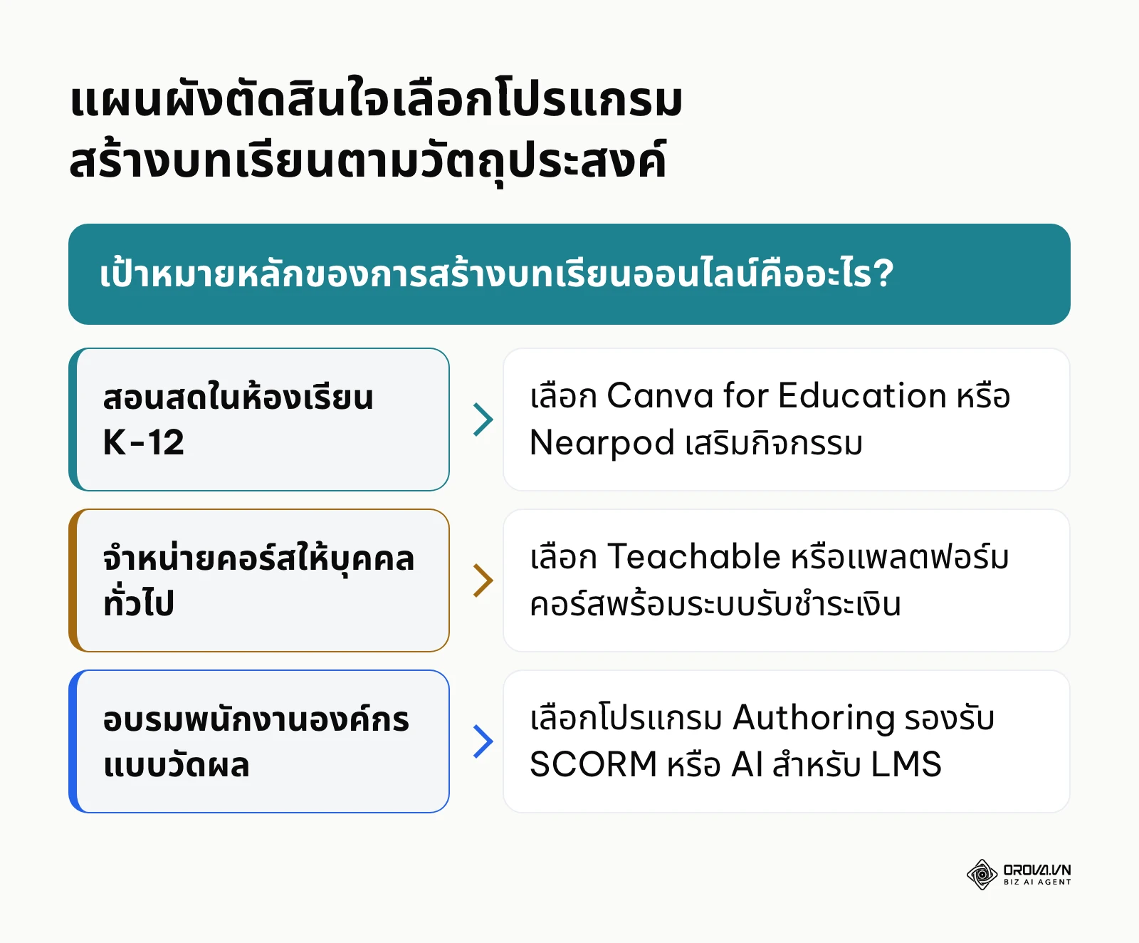 แผนภาพต้นไม้การตัดสินใจเลือกโปรแกรมสร้างบทเรียนตามรูปแบบการใช้งานและกลุ่มเป้าหมาย