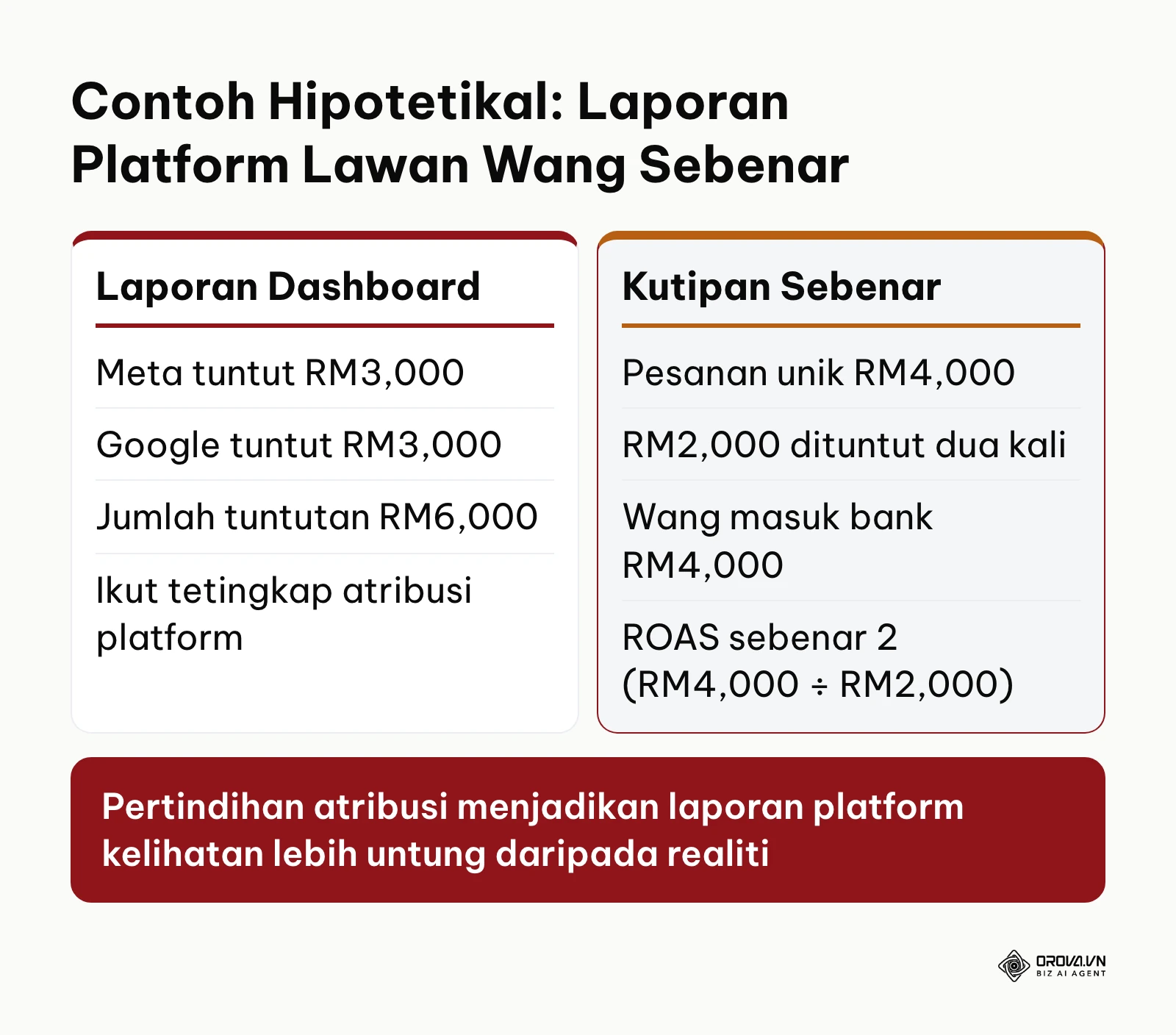 Perbandingan antara hasil jualan tuntutan dashboard iklan dengan kutipan jualan sebenar dalam akaun bank