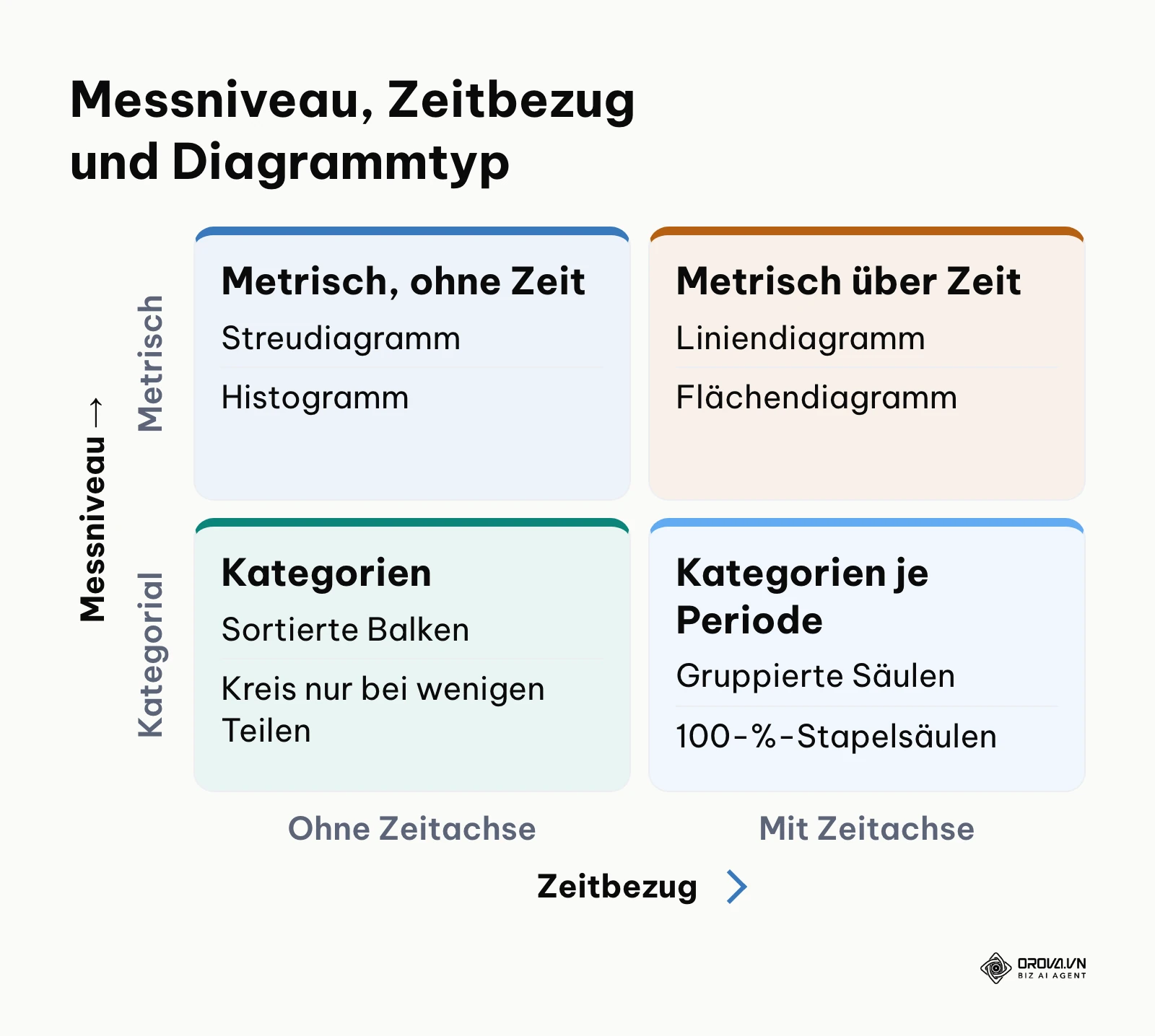 Vierfeldermatrix: Messniveau und Zeitbezug bestimmen den passenden Diagrammtyp