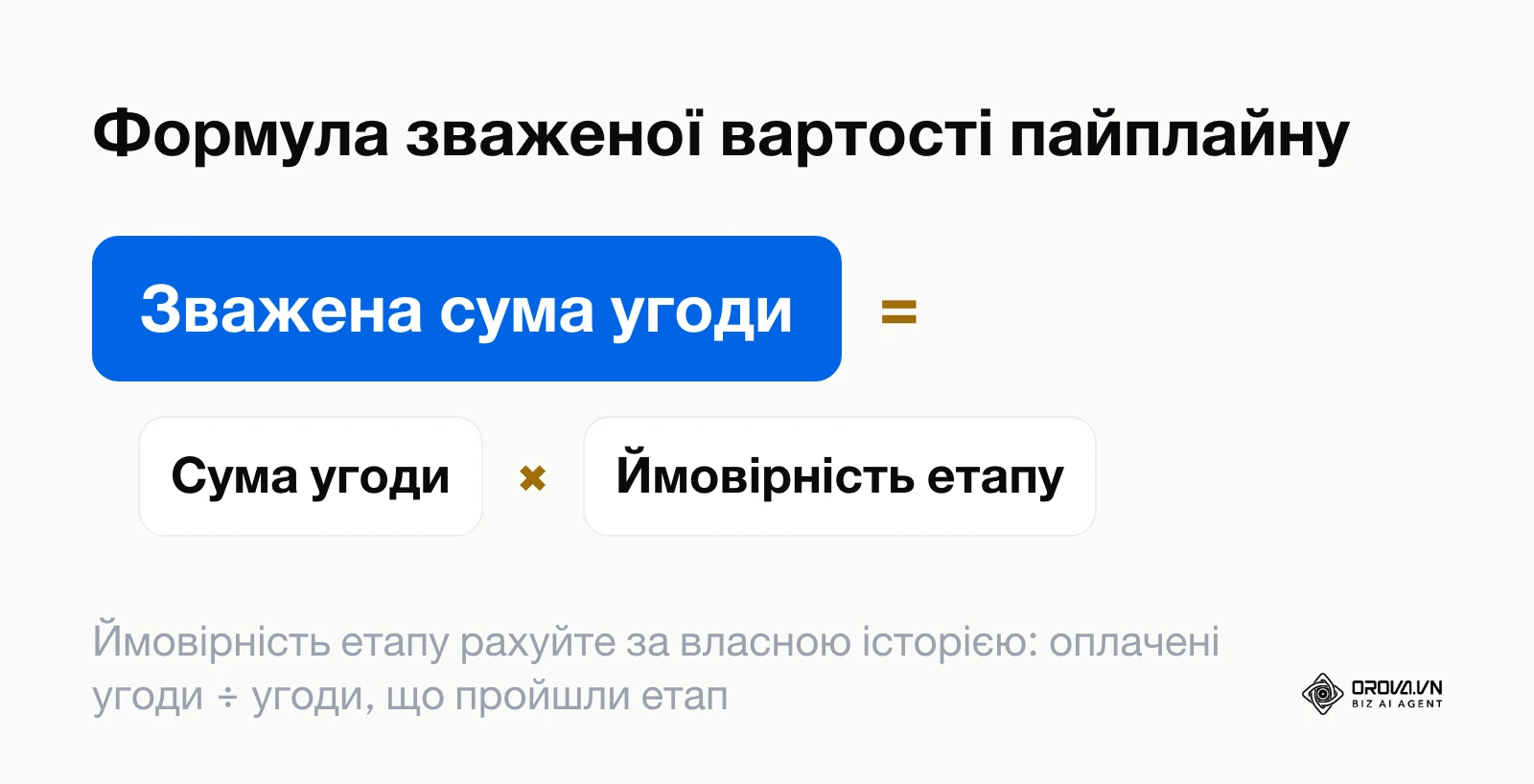 Формула розрахунку зваженого прогнозу виручки через добуток суми угоди на ймовірність етапу