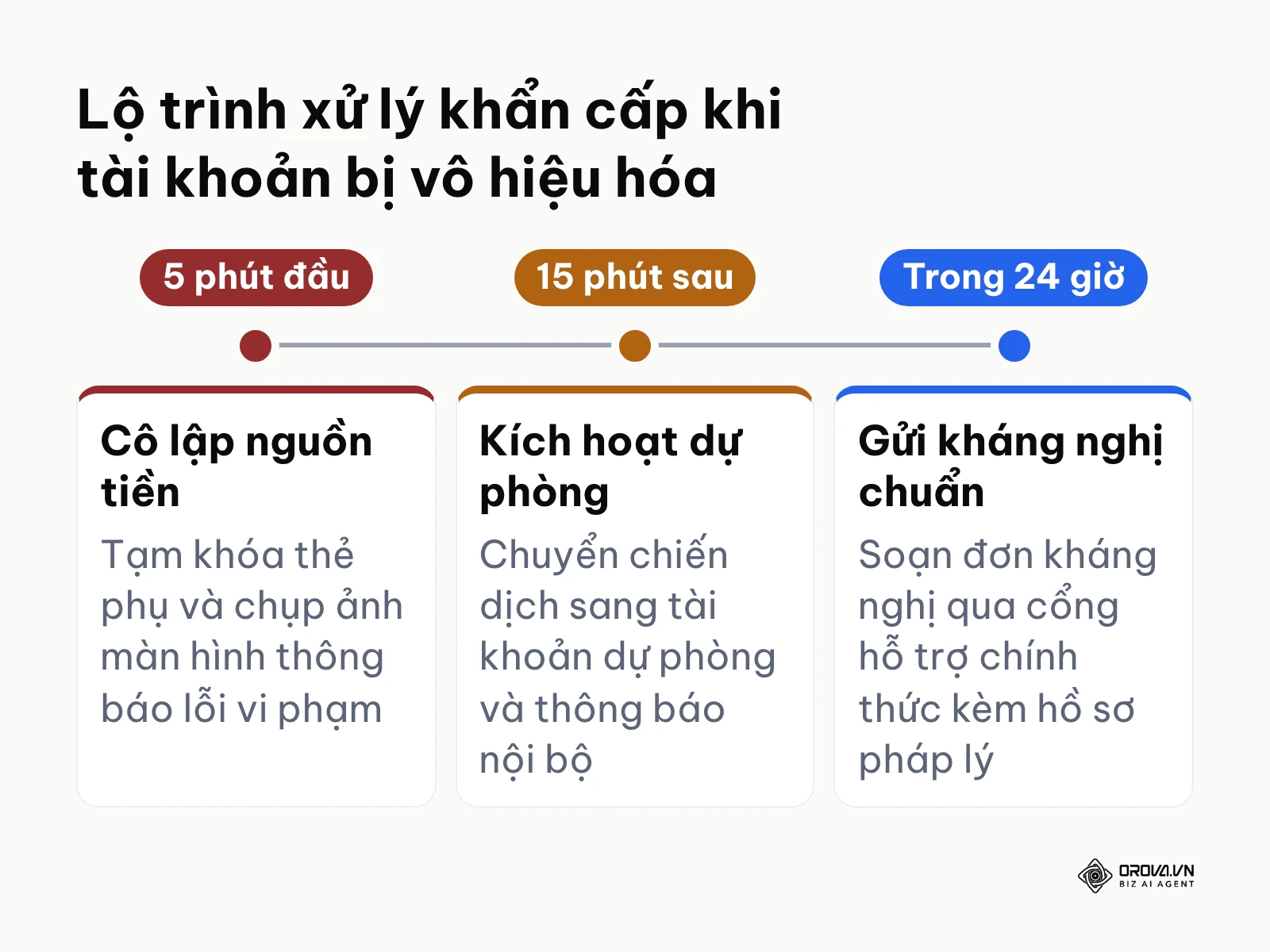 Mốc thời gian xử lý sự cố tài khoản quảng cáo từ 5 phút đầu đến 24 giờ tiếp theo