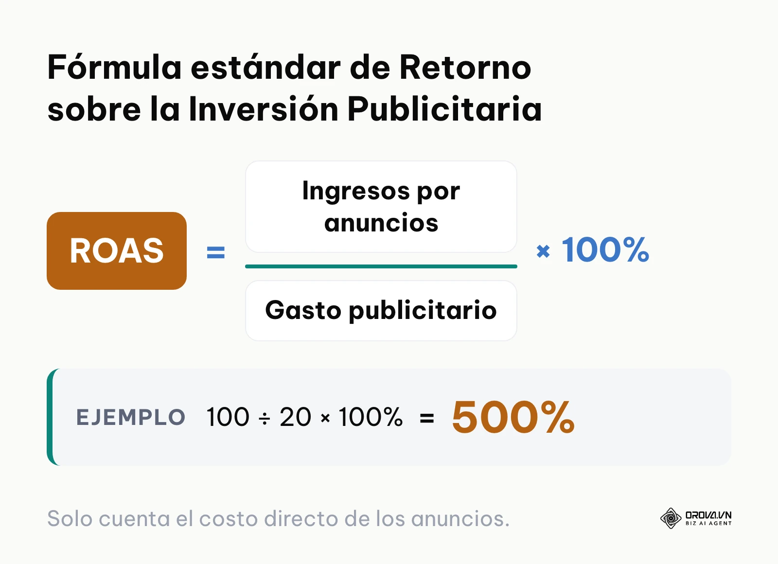 Ecuación matemática que divide los ingresos publicitarios entre el costo total gastado, expresado en porcentaje o múltiplo