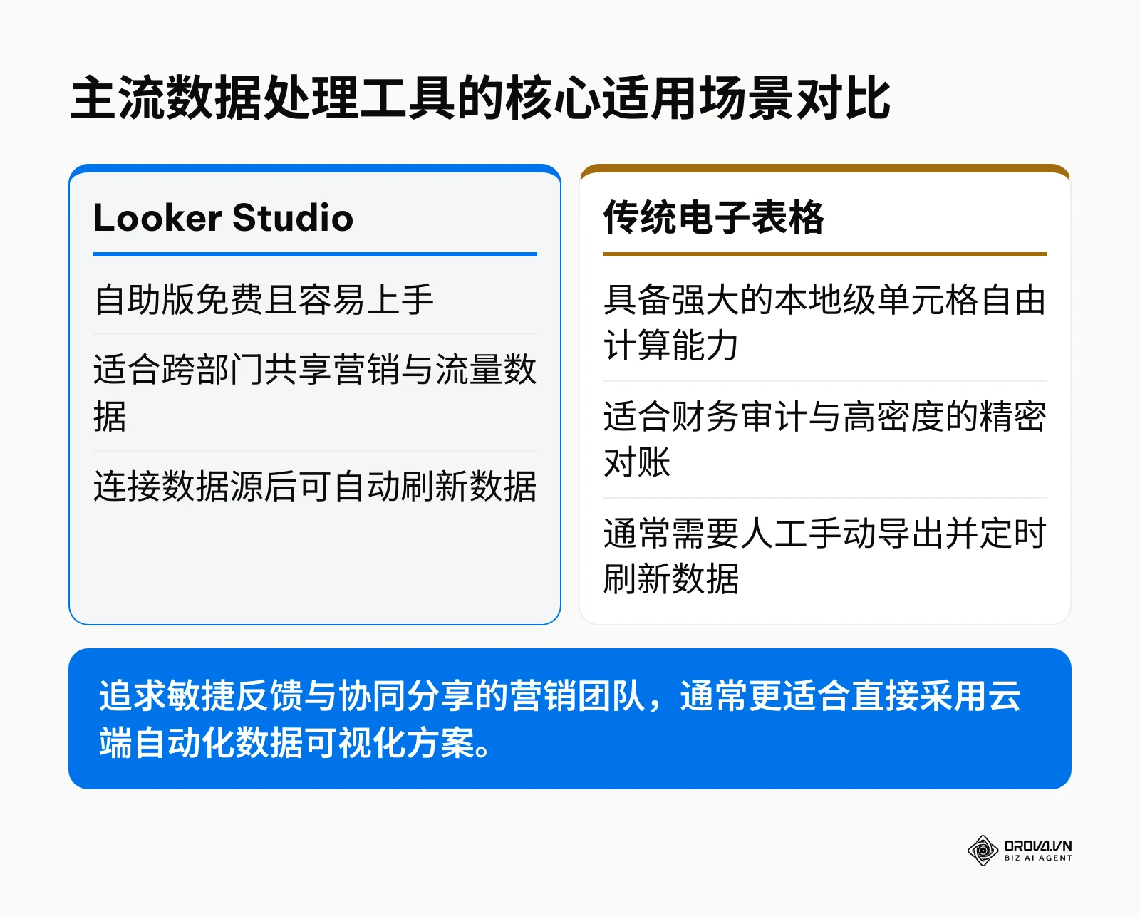 Looker Studio与传统电子表格软件在核心特点与适用场景上的客观对比