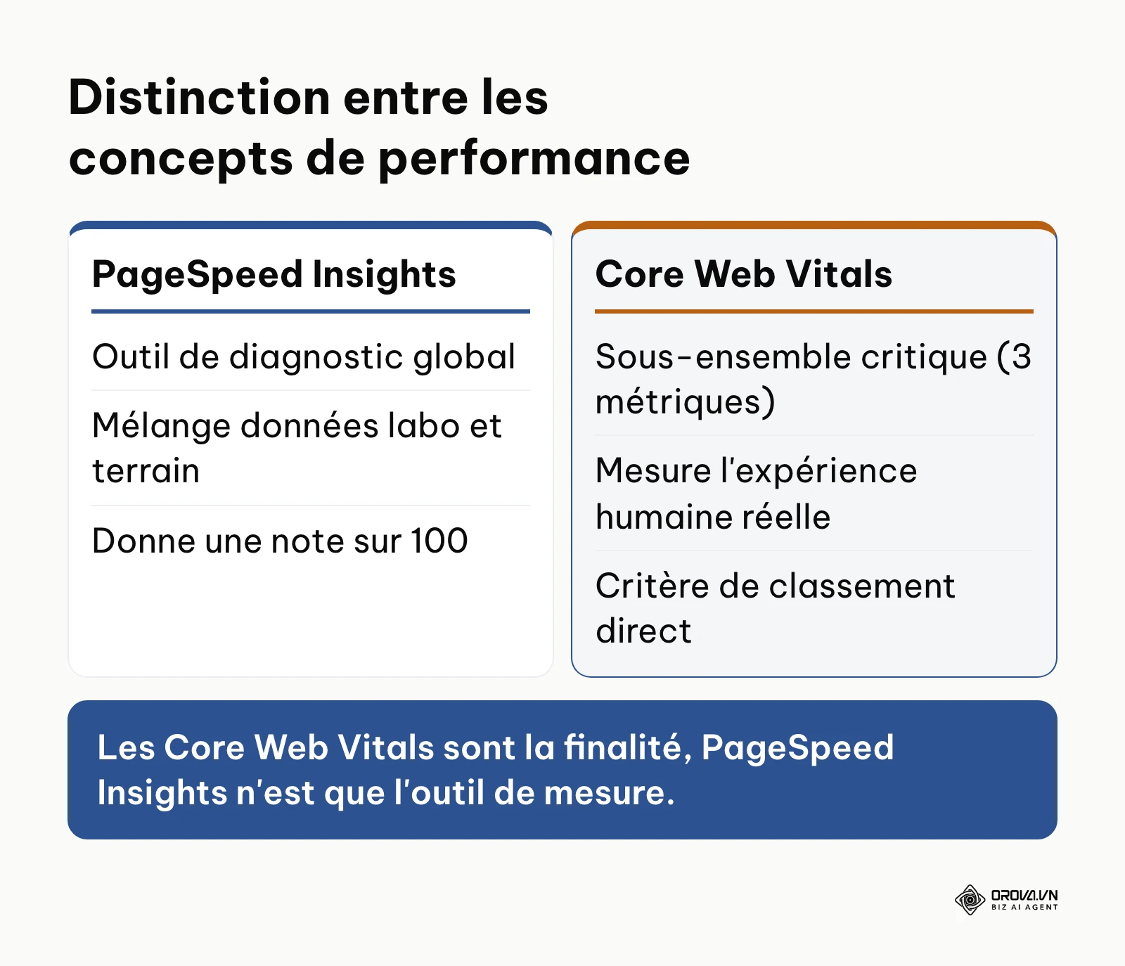 Tableau comparatif entre PageSpeed Insights et les Core Web Vitals
