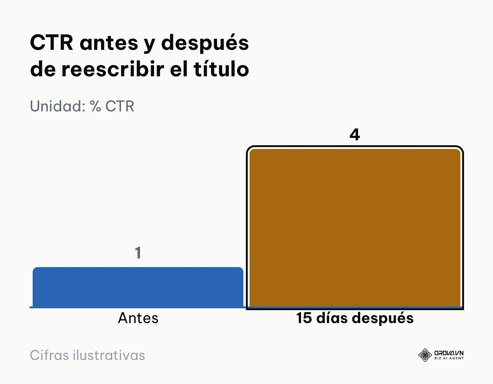 Gráfico de ejemplo: el CTR pasa del 1 % al 4 % tras cambiar el título