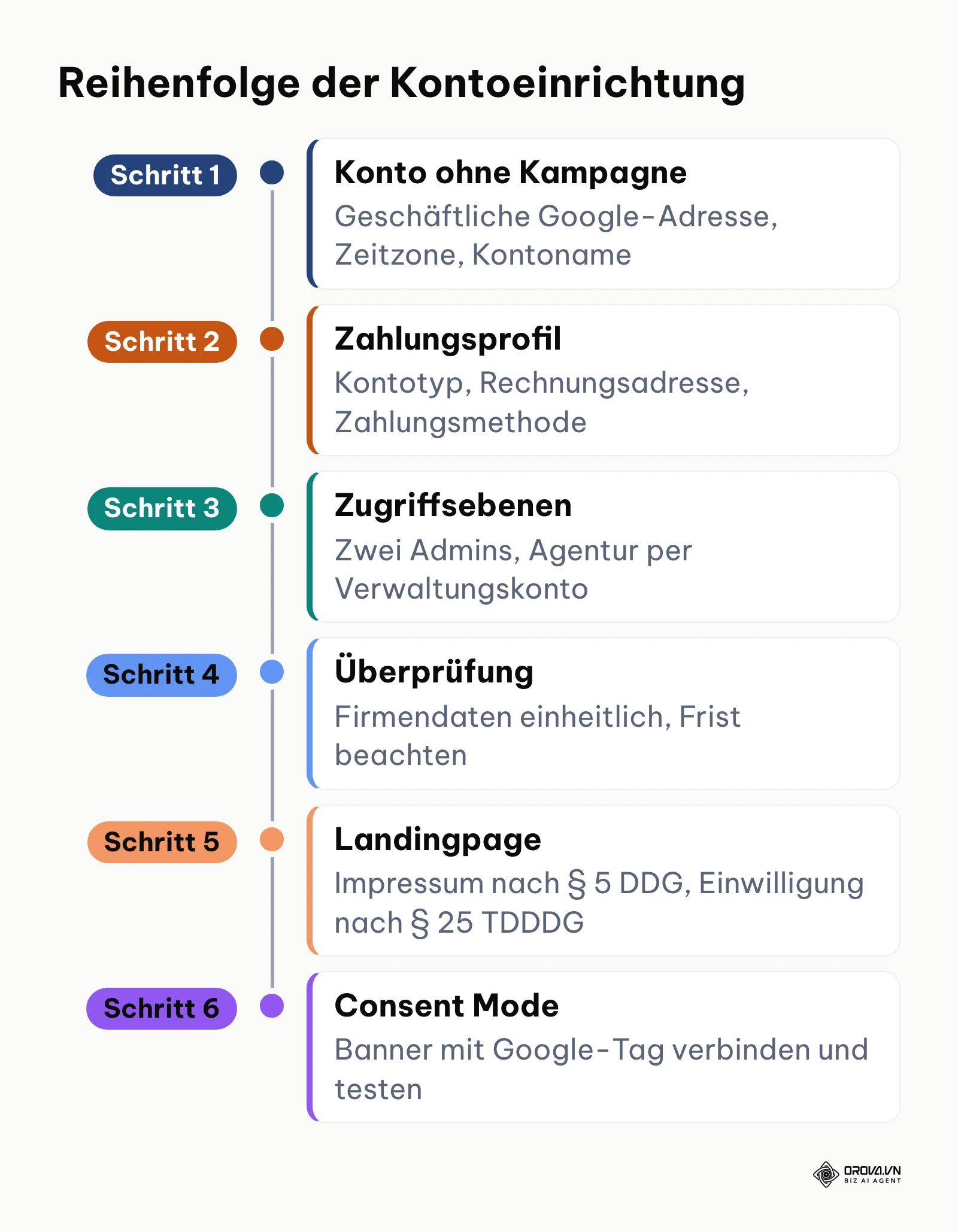 Zeitleiste der sechs Schritte zur Einrichtung eines Google Ads Kontos für kleine Unternehmen